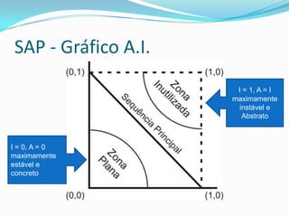 SAP - Gráfico A.I.I = 1, A = Imaximamenteinstável eAbstratoI = 0, A = 0maximamenteestável econcreto