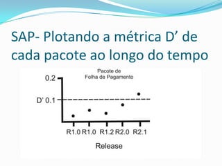 SAP- Plotando a métrica D’ de cada pacote ao longo do tempo