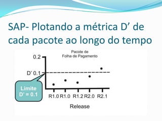SAP- Plotando a métrica D’ de cada pacote ao longo do tempo