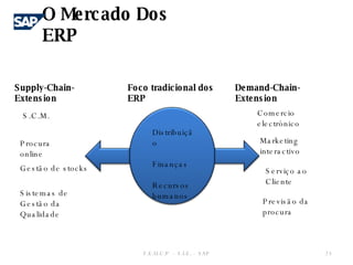 O Mercado Dos ERP F.E.U.C.P  -  S.I.E. -  SAP Serviço ao Cliente Previsão da procura Distribuição Finanças Recursos humanos Foco tradicional dos ERP Demand-Chain-Extension Supply-Chain-Extension S.C.M. Procura online Gestão de stocks Sistemas de Gestão da Qualidade Comercio electrónico Marketing interactivo 