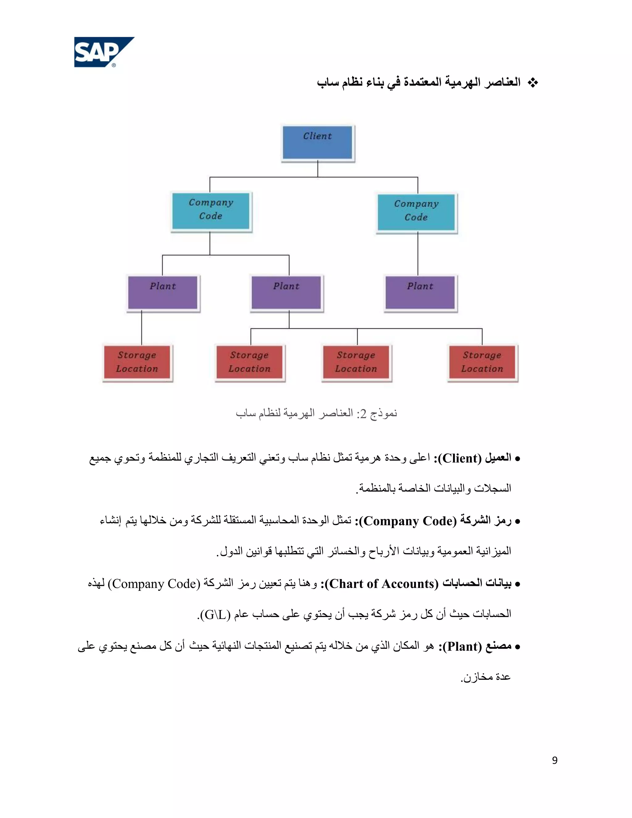 ‫‪ ‬العٌبطش الهشهيخ الوعزوذح في ثٌبء ًظبم سبة‬




                                ‫ّٔٛرط 2: اٌوٕبطش اٌٙشِ١خ ٌٕلبَ عبة‬


  ‫‪ ‬العويل (‪ :)Client‬اهٍٝ ٚؽذح ٘شِ١خ رّضً ٔلبَ عبة ٚروٕٟ اٌزوش٠ف اٌزغبسٞ ٌٍّٕلّخ ٚرؾٛٞ عّ١ن‬

                                                             ‫اٌغغالد ٚاٌج١بٔبد اٌخبطخ ثبٌّٕلّخ .‬

    ‫‪ ‬سهض الششكخ (‪ :)Company Code‬رّضً اٌٛؽذح اٌّؾبعج١خ اٌّغزمٍخ ٌٍششوخ ِٚٓ خالٌٙب ٠زُ إٔشبء‬

                            ‫اٌّ١ضأ١خ اٌوِّٛ١خ ٚث١بٔبد األسثبػ ٚاٌخغبئش اٌزٟ رزـٍجٙب لٛأ١ٓ اٌذٚي .‬

  ‫‪ ‬ثيبًبد الحسبثبد (‪ٕ٘ٚ :)Chart of Accounts‬ب ٠زُ رو١١ٓ سِض اٌششوخ (‪ٌٙ )Company Code‬زٖ‬

                        ‫اٌؾغبثبد ؽ١ش أْ وً سِض ششوخ ٠غت أْ ٠ؾزٛٞ هٍٝ ؽغبة هبَ (‪.)GL‬‬

‫‪ ‬هظٌع (‪ ٛ٘ :)Plant‬اٌّىبْ اٌزٞ ِٓ خالٌٗ ٠زُ رظٕ١ن إٌّزغبد إٌٙبئ١خ ؽ١ش أْ وً ِظٕن ٠ؾزٛٞ هٍٝ‬

                                                                                      ‫هذح ِخبصْ.‬




                                                                                                      ‫9‬
 