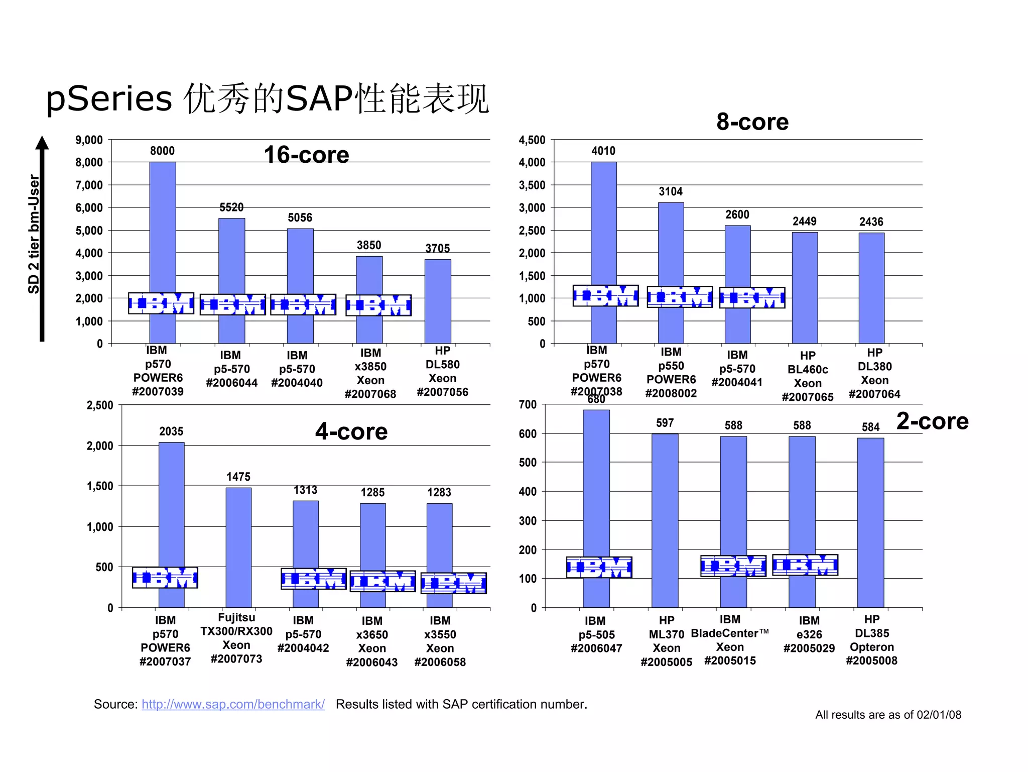 pSeries 优秀的SAP性能表现
                                                                                                                                8-core
                     9,000                                                                     4,500
                     8,000
                                   8000
                                                       16-core                                 4,000
                                                                                                              4010
SD 2 tier bm-User




                     7,000                                                                     3,500
                                                                                                                       3104
                     6,000                    5520                                             3,000
                                                         5056                                                                     2600
                                                                                                                                            2449           2436
                     5,000                                                                     2,500
                                                                    3850       3705
                     4,000                                                                     2,000
                     3,000                                                                     1,500
                     2,000                                                                     1,000
                     1,000                                                                      500
                        0                                                                            0
                                   IBM        IBM        IBM         IBM         HP                        IBM         IBM        IBM         HP           HP
                                   p570      p5-570     p5-570      x3850      DL580                       p570        p550      p5-570     BL460c       DL380
                                 POWER6     #2006044   #2004040     Xeon        Xeon                     POWER6      POWER6     #2004041     Xeon         Xeon
                                 #2007039                         #2007068    #2007056                   #2007038    #2008002              #2007065     #2007064
                                                                                               700          680
                       2,500

                                     2035                       4-core                         600
                                                                                                                       597        588       588            584    2-core
                       2,000
                                                                                               500
                                               1475
                       1,500                              1313                                 400
                                                                    1285        1283

                                                                                               300
                       1,000
                                                                                               200
                        500
                                                                                               100

                             0                                                                   0
                                    IBM      Fujitsu    IBM          IBM       IBM                         IBM          HP       IBM         IBM           HP
                                    p570   TX300/RX300 p5-570       x3650     x3550                       p5-505      ML370 BladeCenter™     e326         DL385
                                  POWER6      Xeon    #2004042      Xeon       Xeon                      #2006047      Xeon     Xeon       #2005029      Opteron
                                  #2007037  #2007073              #2006043   #2006058                                #2005005 #2005015                  #2005008


                        Source: http://www.sap.com/benchmark/ Results listed with SAP certification number.
                                                                                                                                                  All results are as of 02/01/08
 