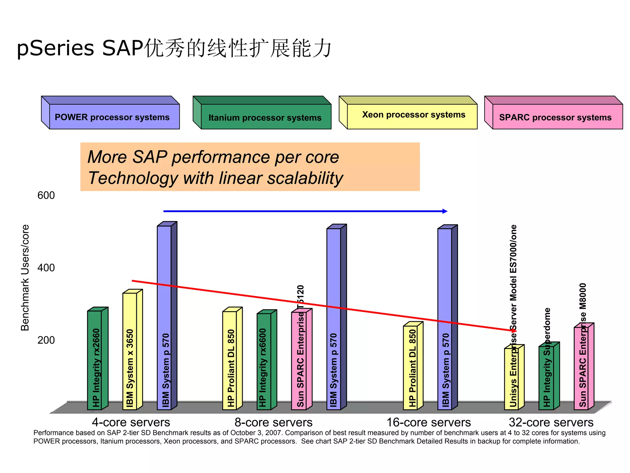 pSeries SAP优秀的线性扩展能力


                             POWER processor systems                                                  Itanium processor systems                                                                      Xeon processor systems                           SPARC processor systems



                                       More SAP performance per core
                                       Technology with linear scalability
                        600
Benchmark Users/core




                                                                                                                                                                                                                                                        Unisys Enterprise Server Model ES7000/one
                        400




                                                                                                                                                                                                                                                                                                                             Sun SPARC Enterprise M8000
                                                                                                                                                     Sun SPARC Enterprise T5120




                                                                                                                                                                                                                                                                                                    HP Integrity Superdome
                                                                                                                               HP Integrity rx6600
                                         HP Integrity rx2660


                                                               IBM System x 3650




                                                                                                          HP Proliant DL 850




                                                                                                                                                                                                              HP Proliant DL 850
                                                                                                                                                                                  IBM System p 570




                                                                                                                                                                                                                                   IBM System p 570
                                                                                   IBM System p 570




                        200




                                        4-core servers                                                                   8-core servers                                                                   16-core servers                              32-core servers
                       Performance based on SAP 2-tier SD Benchmark results as of October 3, 2007. Comparison of best result measured by number of benchmark users at 4 to 32 cores for systems using
                       POWER processors, Itanium processors, Xeon processors, and SPARC processors. See chart SAP 2-tier SD Benchmark Detailed Results in backup for complete information.
 