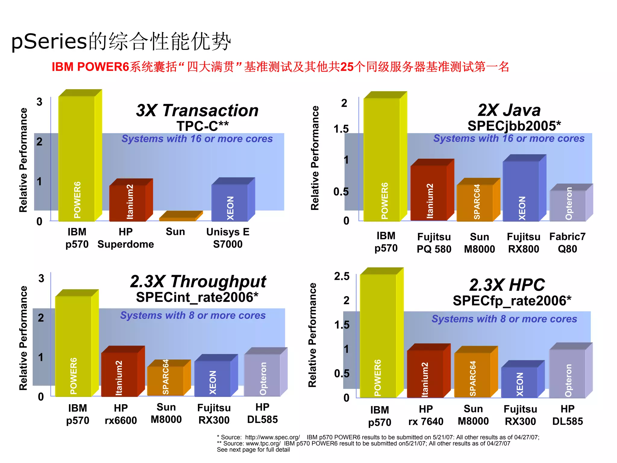 pSeries的综合性能优势
                           IBM POWER6系统囊括“ 四大满贯” 基准测试及其他共25个同级服务器基准测试第一名

                       3                                                                                                                        2
                                                               3X Transaction                                                                                                                 2X Java




                                                                                                                        Relative Performance
Relative Performance




                                                                            TPC-C**                                                            1.5                                     SPECjbb2005*
                       2                      Systems with 16 or more cores                                                                                                      Systems with 16 or more cores

                                                                                                                                                1
                       1
                              POWER6




                                                                                                                                                           POWER6




                                                                                                                                                                           Itanium2




                                                                                                                                                                                            SPARC64
                                                    Itanium2




                                                                                                                                                                                                                  Opteron
                                                                                                                                               0.5




                                                                                       XEON




                                                                                                                                                                                                         XEON
                       0                                                                                                                        0
                            IBM     HP                              Sun        Unisys E                                                               IBM            Fujitsu            Sun           Fujitsu Fabric7
                            p570 Superdome                                      S7000                                                                 p570           PQ 580            M8000          RX800    Q80

                       3                                                                                                                       2.5
                                                      2.3X Throughput                                                                                                                   2.3X HPC


                                                                                                                   Relative Performance
Relative Performance




                                                               SPECint_rate2006*                                                                2                                     SPECfp_rate2006*
                       2                     Systems with 8 or more cores                                                                                                        Systems with 8 or more cores
                                                                                                                                               1.5

                                                                                                                                                1
                       1
                            POWER6




                                                                  SPARC64




                                                                                                                                                      POWER6
                                         Itanium2




                                                                                                                                                                                        SPARC64
                                                                                                  Opteron




                                                                                                                                                                      Itanium2




                                                                                                                                                                                                                  Opteron
                                                                                                                                               0.5
                                                                                XEON




                                                                                                                                                                                                        XEON
                       0                                                                                                                        0
                            IBM          HP                       Sun         Fujitsu          HP                                                    IBM              HP               Sun            Fujitsu    HP
                            p570       rx6600                    M8000        RX300           DL585                                                  p570           rx 7640           M8000           RX300     DL585
                                                                                   * Source: http://www.spec.org/ IBM p570 POWER6 results to be submitted on 5/21/07: All other results as of 04/27/07;
                                                                                   ** Source: www.tpc.org/ IBM p570 POWER6 result to be submitted on5/21/07; All other results as of 04/27/07
                                                                                   See next page for full detail
 