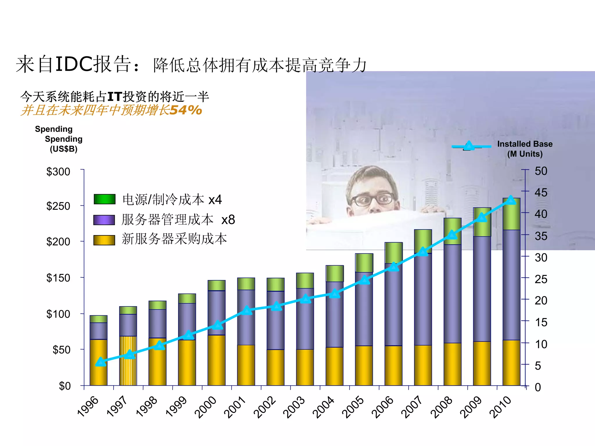 来自IDC报告：降低总体拥有成本提高竞争力
今天系统能耗占IT投资的将近一半
并且在未来四年中预期增长54%
 Spending
  (US$B)
   Spending
                                                                                          Installed Base
    (US$B)
                                                                                             (M Units)

   $300                                                                                               50
                                                                                                      45
   $250
              电源/制冷成本 x4
                                                                                                      40
              服务器管理成本 x8
   $200       新服务器采购成本                                                                                35
                                                                                                      30
   $150                                                                                               25
                                                                                                      20
   $100
                                                                                                      15

    $50                                                                                               10
                                                                                                      5
      $0                                                                                              0
              01

              02

              03




              05

              06

              07




              09

              10
              96




              98

              99




              04




              08
              97




              00




           20

           20

           20




           20

           20
           19




           19

           19




           20

           20

           20

           20




           20
           19




           20




                           Source: IDC, Virtualization 2.0: The Next Phase in Customer Adoption, Doc #204904, Dec 2006
 