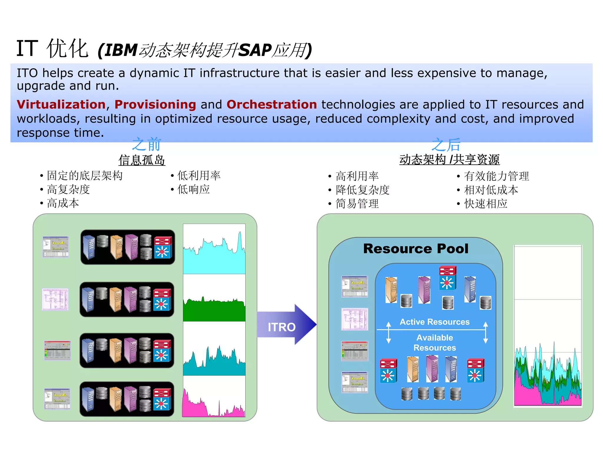 IT 优化        (IBM动态架构提升SAP应用)
ITO helps create a dynamic IT infrastructure that is easier and less expensive to manage,
upgrade and run.
Virtualization, Provisioning and Orchestration technologies are applied to IT resources and
workloads, resulting in optimized resource usage, reduced complexity and cost, and improved
response time.
                   之前                                                  之后
                 信息孤岛                                           动态架构 /共享资源
   • 固定的底层架构             • 低利用率                     • 高利用率                     • 有效能力管理
   • 高复杂度                • 低响应                      • 降低复杂度                    • 相对低成本
   • 高成本                                            • 简易管理                     • 快速相应



                                                          Resource Pool




                                                                Active Resources
                                          ITRO
                                                                   Available
                                                                   Resources
 