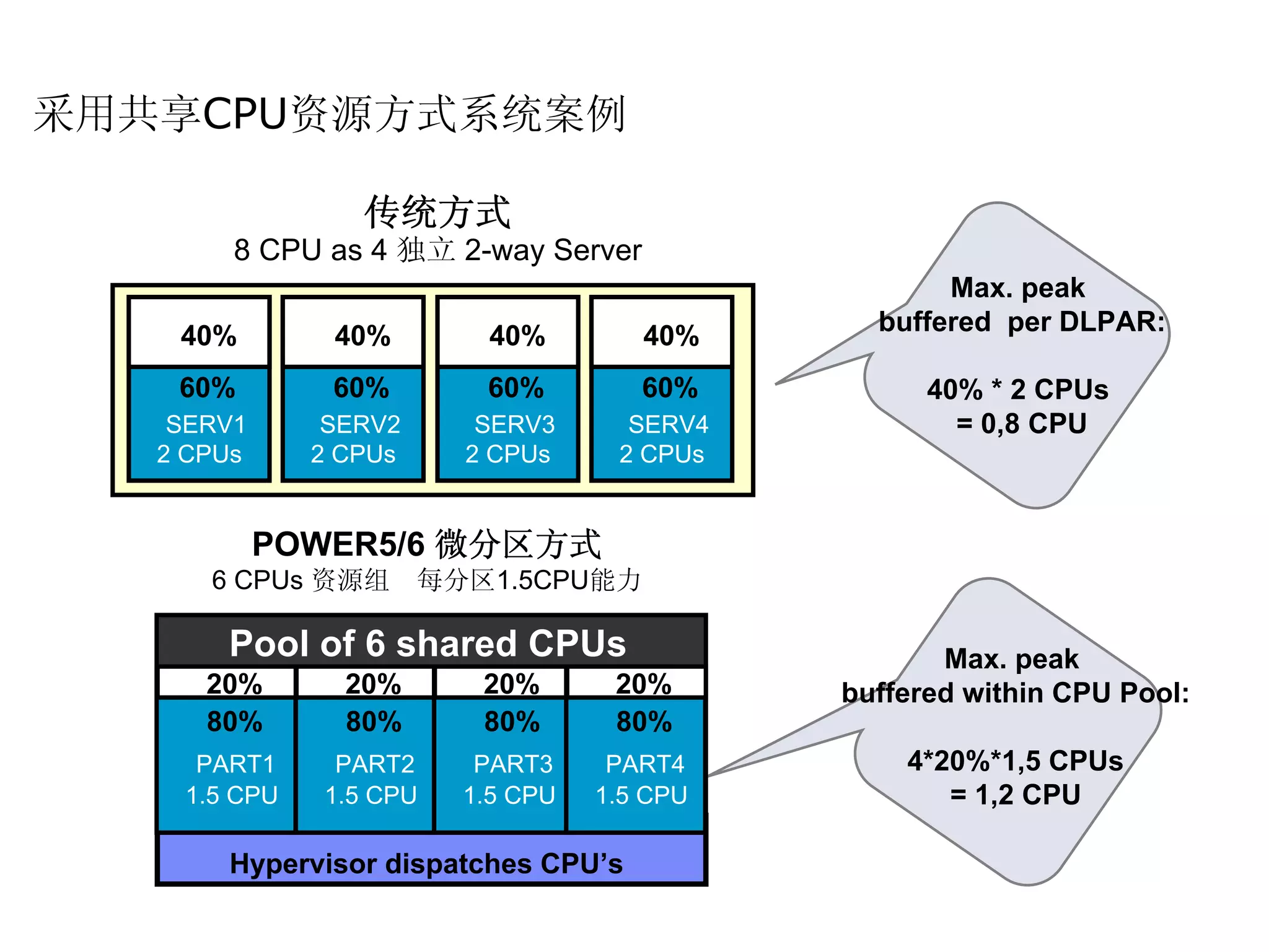 采用共享CPU资源方式系统案例

                 传统方式
        8 CPU as 4 独立 2-way Server
                                                    Max. peak
    40%        40%        40%         40%      buffered per DLPAR:

    60%        60%        60%         60%          40% * 2 CPUs
    SERV1      SERV2      SERV3      SERV4           = 0,8 CPU
   2 CPUs     2 CPUs     2 CPUs     2 CPUs


            POWER5/6 微分区方式
      6 CPUs 资源组       每分区1.5CPU能力

       Pool of 6 shared CPUs                        Max. peak
      20%       20%       20%       20%      buffered within CPU Pool:
      80%       80%       80%       80%
     PART1     PART2      PART3     PART4        4*20%*1,5 CPUs
    1.5 CPU   1.5 CPU    1.5 CPU   1.5 CPU          = 1,2 CPU

       Hypervisor dispatches CPU’s
 