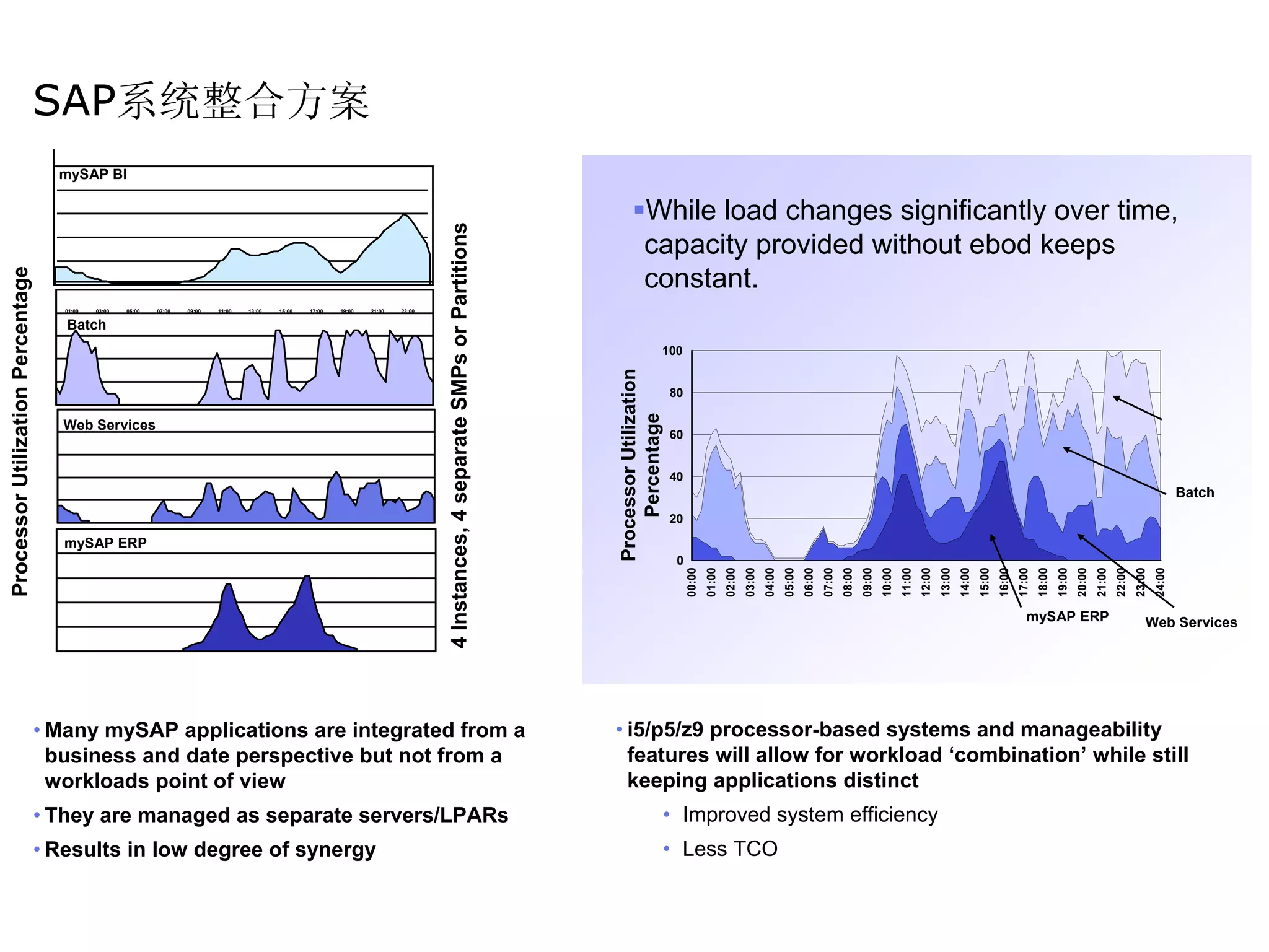 SAP系统整合方案
                                        mySAP BI

                                                                                                                                                                                                                                                                  While load changes significantly over time,




                                                                                                                                                                                                          4 Instances, 4 separate SMPs or Partitions
                                                                                                                                                                                                                                                                  capacity provided without ebod keeps
Processor Utilization Percentage




                                                                                                                                                                                                                                                                  constant.
                                             01:00           03:00           05:00           07:00           09:00           11:00       13:00       15:00     17:00     19:00    21:00   23:00


                                             Batch
                                                                                                                                                                                                                                                                           100




                                                                                                                                                                                                                                                       Processor Utilization
                                                                                                                                                                                                                                                                               80




                                                                                                                                                                                                                                                           Percentage
                                             Web Services
                                                                                                                                                                                                                                                                               60

                                                                                                                                                                                                                                                                                                                                                                                                                                                                                            mySAP BI
                                                                                                                                                                                                                                                                               40
                                                                                                                                                                                                                                                                                                                                                                                                                                                                                            Batch
                                                                                                                                                                                                                                                                               20
                                     00:00           02:00           04:00           06:00           08:00           10:00           12:00       14:00       16:00     18:00     20:00    22:00   24:00




                                             mySAP ERP
                                                                                                                                                                                                                                                                                0




                                                                                                                                                                                                                                                                                    00:00
                                                                                                                                                                                                                                                                                            01:00
                                                                                                                                                                                                                                                                                                    02:00
                                                                                                                                                                                                                                                                                                            03:00
                                                                                                                                                                                                                                                                                                                    04:00
                                                                                                                                                                                                                                                                                                                            05:00
                                                                                                                                                                                                                                                                                                                                    06:00
                                                                                                                                                                                                                                                                                                                                            07:00
                                                                                                                                                                                                                                                                                                                                                    08:00
                                                                                                                                                                                                                                                                                                                                                            09:00
                                                                                                                                                                                                                                                                                                                                                                    10:00
                                                                                                                                                                                                                                                                                                                                                                            11:00
                                                                                                                                                                                                                                                                                                                                                                                    12:00
                                                                                                                                                                                                                                                                                                                                                                                            13:00
                                                                                                                                                                                                                                                                                                                                                                                                    14:00
                                                                                                                                                                                                                                                                                                                                                                                                            15:00
                                                                                                                                                                                                                                                                                                                                                                                                                    16:00
                                                                                                                                                                                                                                                                                                                                                                                                                            17:00
                                                                                                                                                                                                                                                                                                                                                                                                                                    18:00
                                                                                                                                                                                                                                                                                                                                                                                                                                            19:00
                                                                                                                                                                                                                                                                                                                                                                                                                                                    20:00
                                                                                                                                                                                                                                                                                                                                                                                                                                                            21:00
                                                                                                                                                                                                                                                                                                                                                                                                                                                                    22:00
                                                                                                                                                                                                                                                                                                                                                                                                                                                                            23:00
                                                                                                                                                                                                                                                                                                                                                                                                                                                                                    24:00
                                                                                                                                                                                                                                                                                                                                                                                                                               mySAP ERP                                        Web Services




                                   • Many mySAP applications are integrated from a                                                                                                                                                                     • i5/p5/z9 processor-based systems and manageability
                                     business and date perspective but not from a                                                                                                                                                                        features will allow for workload ‘combination’ while still
                                     workloads point of view                                                                                                                                                                                             keeping applications distinct
                                   • They are managed as separate servers/LPARs                                                                                                                                                                                                • Improved system efficiency
                                   • Results in low degree of synergy                                                                                                                                                                                                          • Less TCO
 