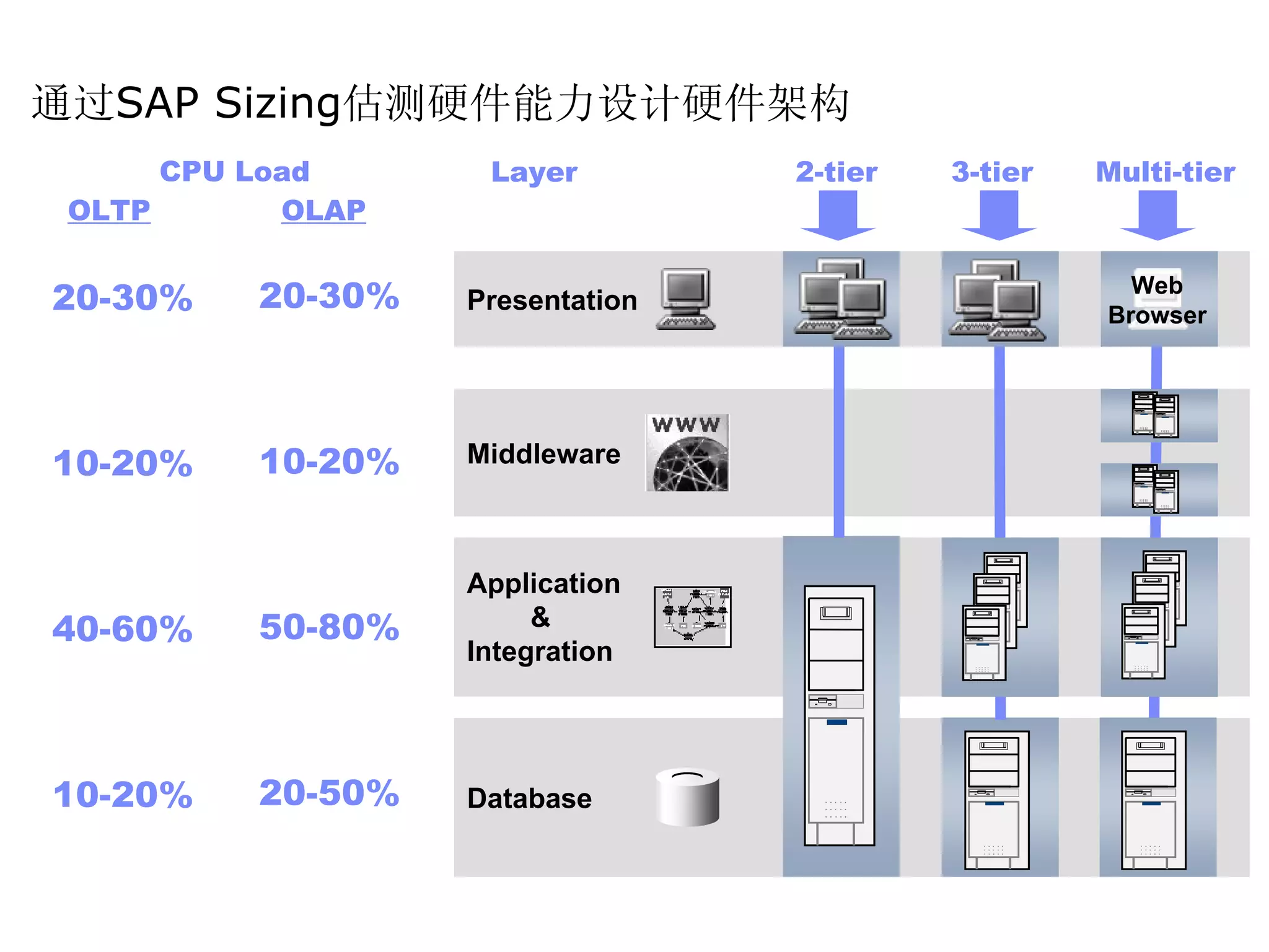 通过SAP Sizing估测硬件能力设计硬件架构
      CPU Load      Layer         2-tier   3-tier   Multi-tier
 OLTP       OLAP


20-30%    20-30%   Presentation
                                                      Web
                                                    Browser




10-20%    10-20%   Middleware



                   Application
40-60%    50-80%        &
                   Integration




10-20%    20-50%   Database
 