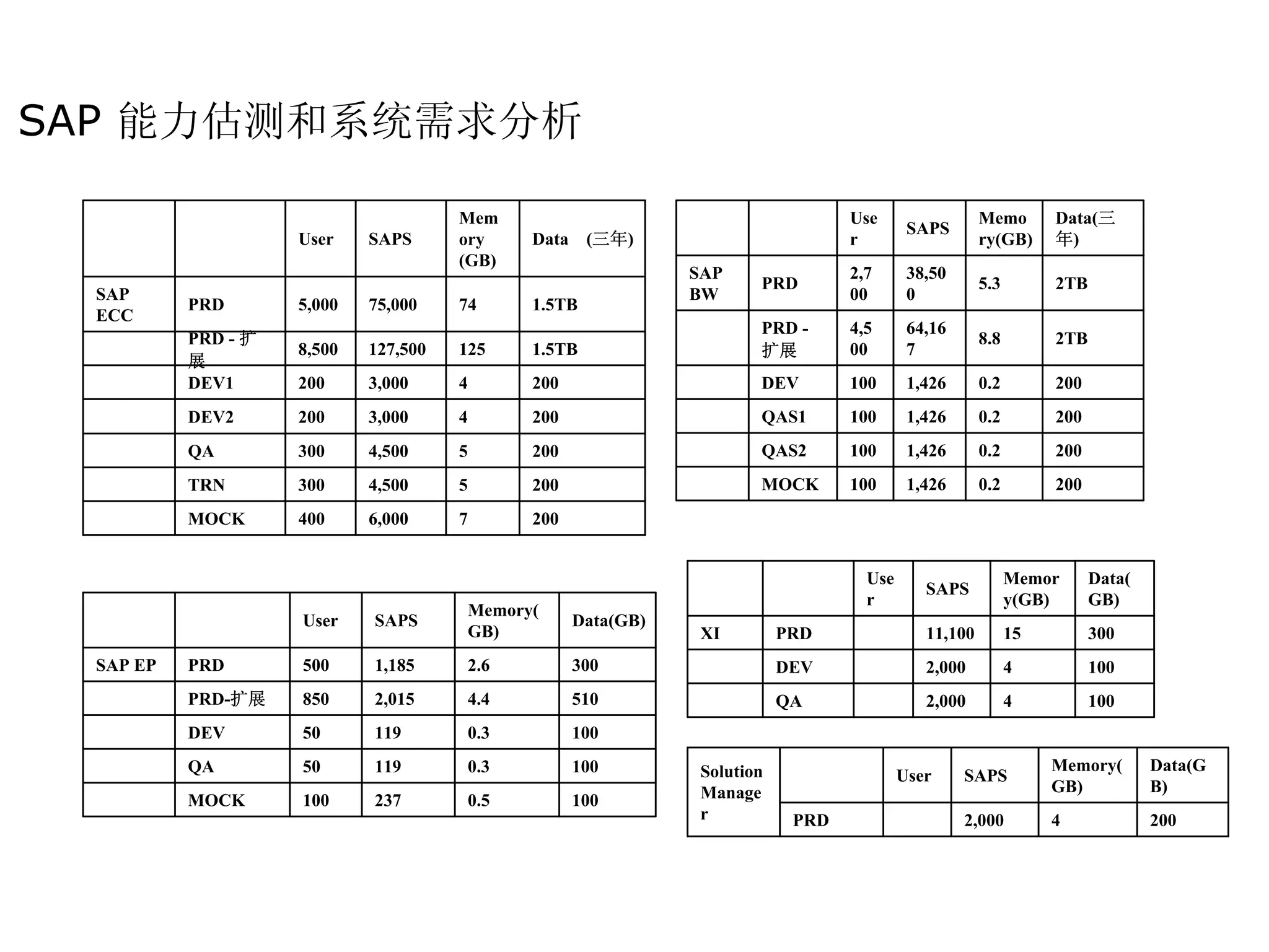 SAP 能力估测和系统需求分析

                                       Mem                                         Use                 Memo       Data(三
                                                                                            SAPS
                     User    SAPS      ory    Data    (三年)                         r                   ry(GB)     年)
                                       (GB)
                                                                SAP                2,7      38,50
                                                                        PRD                            5.3        2TB
  SAP                                                           BW                 00       0
           PRD       5,000   75,000    74     1.5TB
  ECC
                                                                        PRD -      4,5      64,16
           PRD - 扩                                                                                     8.8        2TB
                     8,500   127,500   125    1.5TB                     扩展         00       7
           展
           DEV1      200     3,000     4      200                       DEV        100      1,426      0.2        200
           DEV2      200     3,000     4      200                       QAS1       100      1,426      0.2        200
           QA        300     4,500     5      200                       QAS2       100      1,426      0.2        200
           TRN       300     4,500     5      200                       MOCK       100      1,426      0.2        200
           MOCK      400     6,000     7      200


                                                                                     Use                     Memor      Data(
                                                                                              SAPS
                                                                                     r                       y(GB)      GB)
                                       Memory(
                     User    SAPS                    Data(GB)
                                       GB)                       XI         PRD               11,100         15         300
  SAP EP   PRD       500     1,185     2.6           300                    DEV               2,000          4          100
           PRD-扩展    850     2,015     4.4           510                    QA                2,000          4          100
           DEV       50      119       0.3           100
           QA        50      119       0.3           100         Solution                                         Memory(       Data(G
                                                                                           User     SAPS
                                                                 Manage                                           GB)           B)
           MOCK      100     237       0.5           100
                                                                 r           PRD                    2,000         4             200
 
