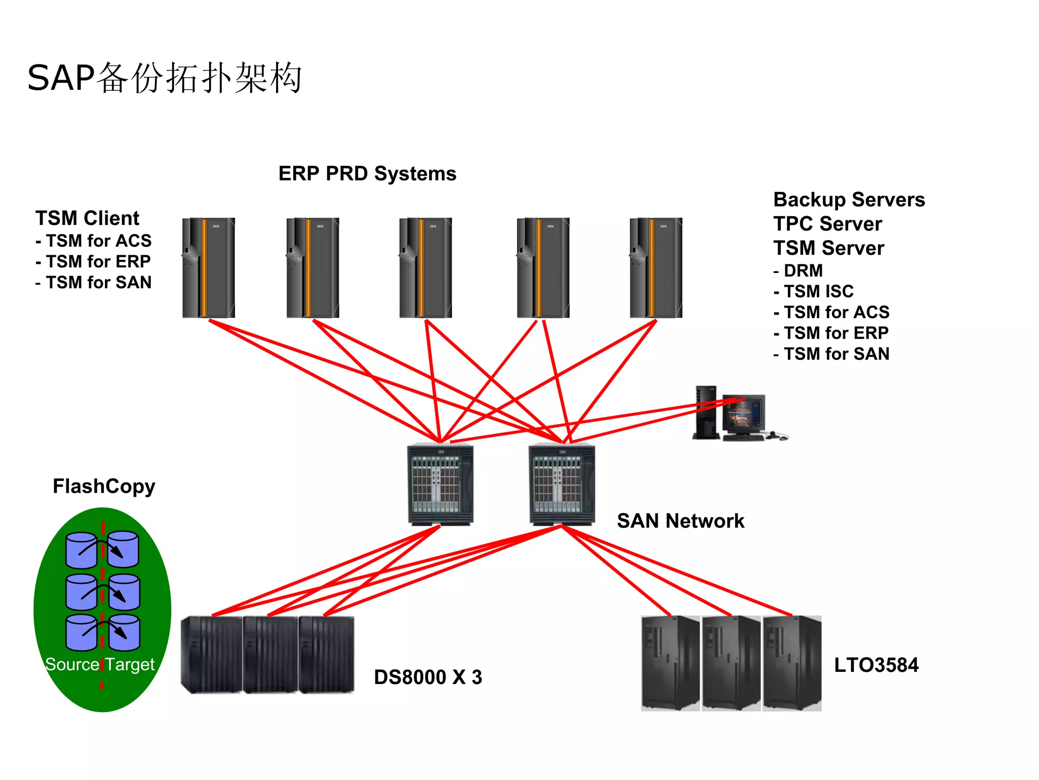SAP备份拓扑架构

                       ERP PRD Systems
                                                                 Backup Servers
TSM Client       IBM      IBM        IBM     IBM      IBM
                                                                 TPC Server
- TSM for ACS                                                    TSM Server
- TSM for ERP
                                                                 - DRM
- TSM for SAN
                                                                 - TSM ISC
                                                                 - TSM for ACS
                                                                 - TSM for ERP
                                                                 - TSM for SAN




 FlashCopy
                                                   SAN Network




 Source Target                                                         LTO3584
                                DS8000 X 3
 