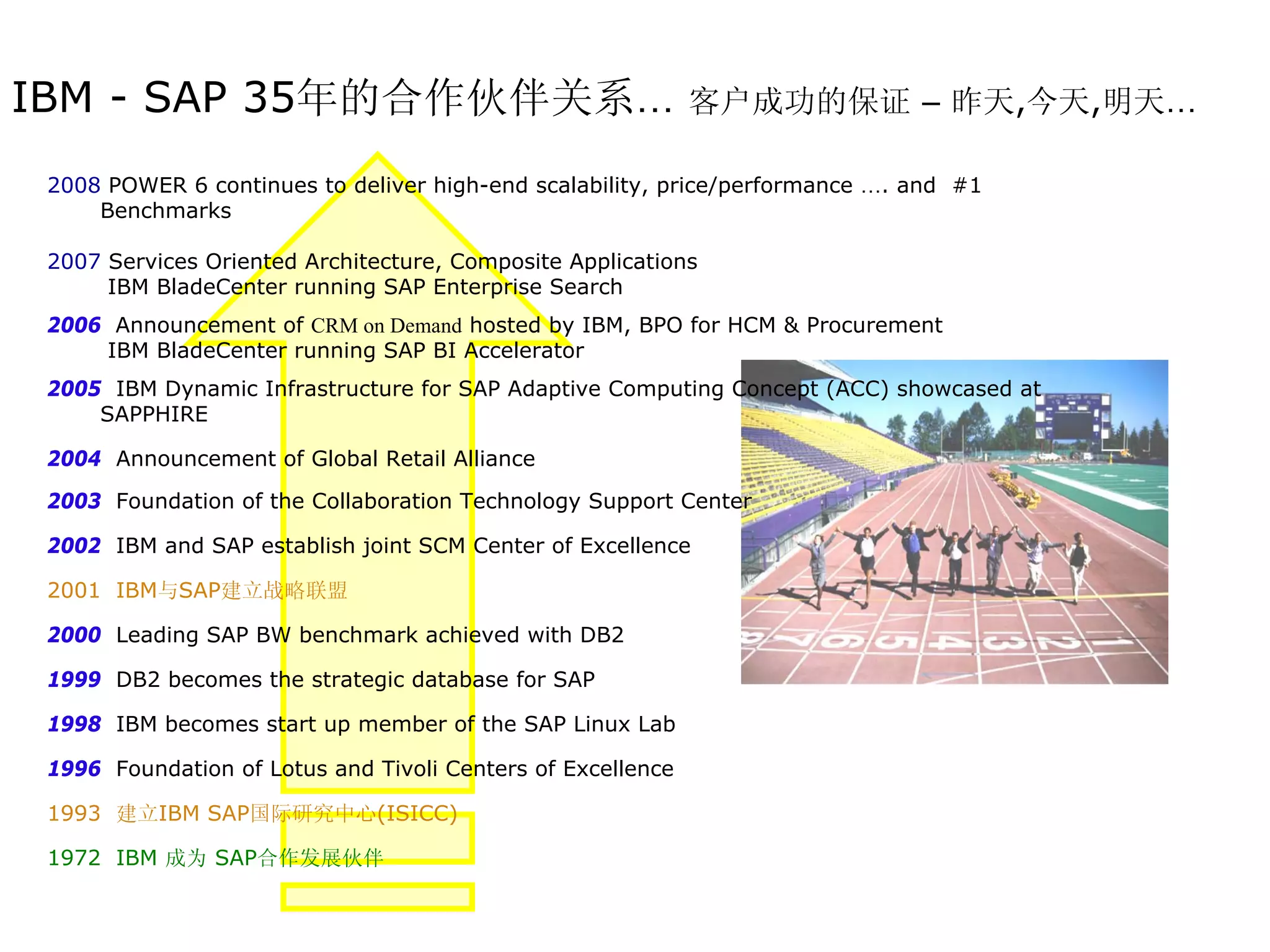 IBM - SAP 35年的合作伙伴关系…                                        客户成功的保证 – 昨天,今天,明天…

 2008 POWER 6 continues to deliver high-end scalability, price/performance …. and #1
     Benchmarks

 2007 Services Oriented Architecture, Composite Applications
      IBM BladeCenter running SAP Enterprise Search
 2006 Announcement of CRM on Demand hosted by IBM, BPO for HCM & Procurement
     IBM BladeCenter running SAP BI Accelerator
 2005 IBM Dynamic Infrastructure for SAP Adaptive Computing Concept (ACC) showcased at
     SAPPHIRE

 2004 Announcement of Global Retail Alliance

 2003 Foundation of the Collaboration Technology Support Center

 2002 IBM and SAP establish joint SCM Center of Excellence

 2001 IBM与SAP建立战略联盟

 2000 Leading SAP BW benchmark achieved with DB2

 1999 DB2 becomes the strategic database for SAP

 1998 IBM becomes start up member of the SAP Linux Lab

 1996 Foundation of Lotus and Tivoli Centers of Excellence

 1993 建立IBM SAP国际研究中心(ISICC)

 1972 IBM 成为 SAP合作发展伙伴
 