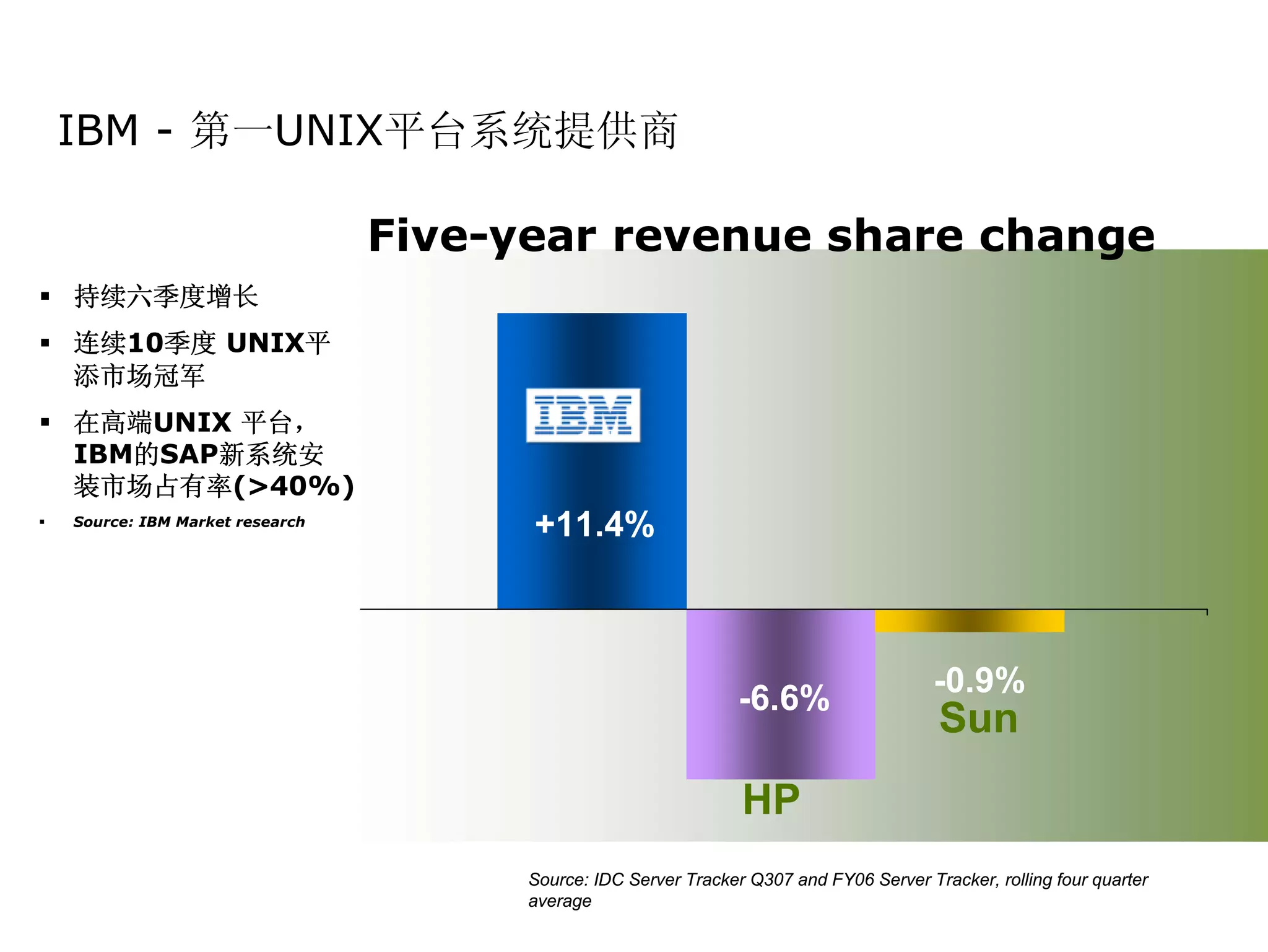 IBM - 第一UNIX平台系统提供商

                                   Five-year revenue share change
                              13
持续六季度增长
                              11
连续10季度 UNIX平
添市场冠军       9

在高端UNIX 平台， 7
IBM的SAP新系统安
装市场占有率(>40%)5
Source: IBM Market research
                              3          +11.4%
                              1

                              -1

                              -3                                                           -0.9%
                                                                   -6.6%
                              -5
                                                                                            Sun
                              -7
                                                                   HP
                                         Source: IDC Server Tracker Q307 and FY06 Server Tracker, rolling four quarter
                                         average
 