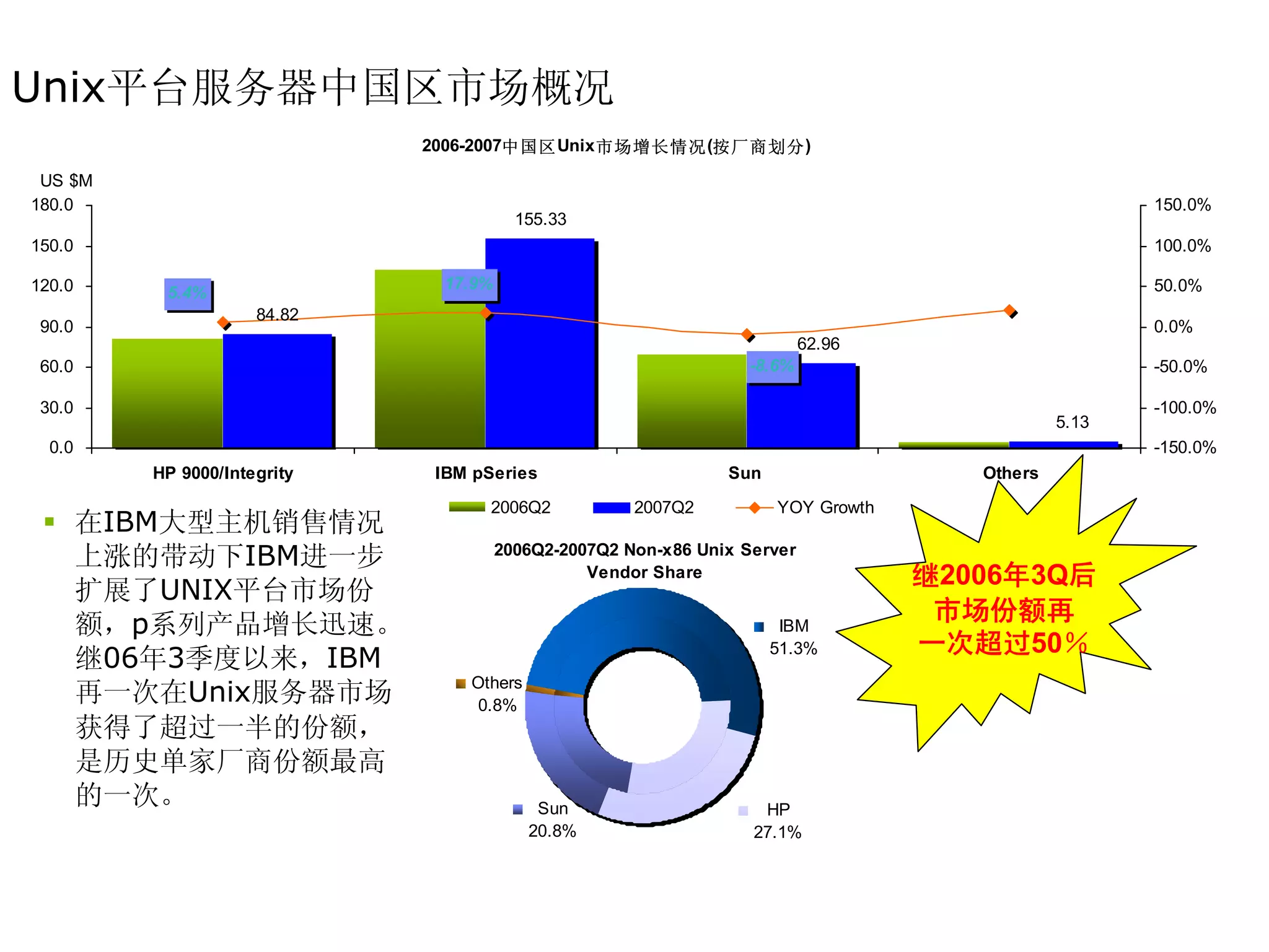 Unix平台服务器中国区市场概况
                               2006-2007中国区 Unix 市场增长情况 (按厂商划分 )

 US $M
180.0                                                                                                  150.0%
                                          155.33
150.0                                                                                                  100.0%

120.0                           17.9%                                                                  50.0%
            5.4%
                       84.82
 90.0                                                                                                  0.0%
                                                                            62.96
 60.0                                                              -8.6%                               -50.0%

 30.0                                                                                                  -100.0%
                                                                                                5.13
  0.0                                                                                                  -150.0%
           HP 9000/Integrity    IBM pSeries                      Sun                   Others
                                     2006Q2            2007Q2          YOY Growth
        在IBM大型主机销售情况
        上涨的带动下IBM进一步                    2006Q2-2007Q2 Non-x86 Unix Server
                                                  Vendor Share                      继2006年3Q后
        扩展了UNIX平台市场份
        额，p系列产品增长迅速。                                                    IBM
                                                                                     市场份额再
                                                                       51.3%        一次超过50％
        继06年3季度以来，IBM
                                   Others
        再一次在Unix服务器市场               0.8%
        获得了超过一半的份额，
        是历史单家厂商份额最高
        的一次。                                 Sun                     HP
                                            20.8%                   27.1%
 
