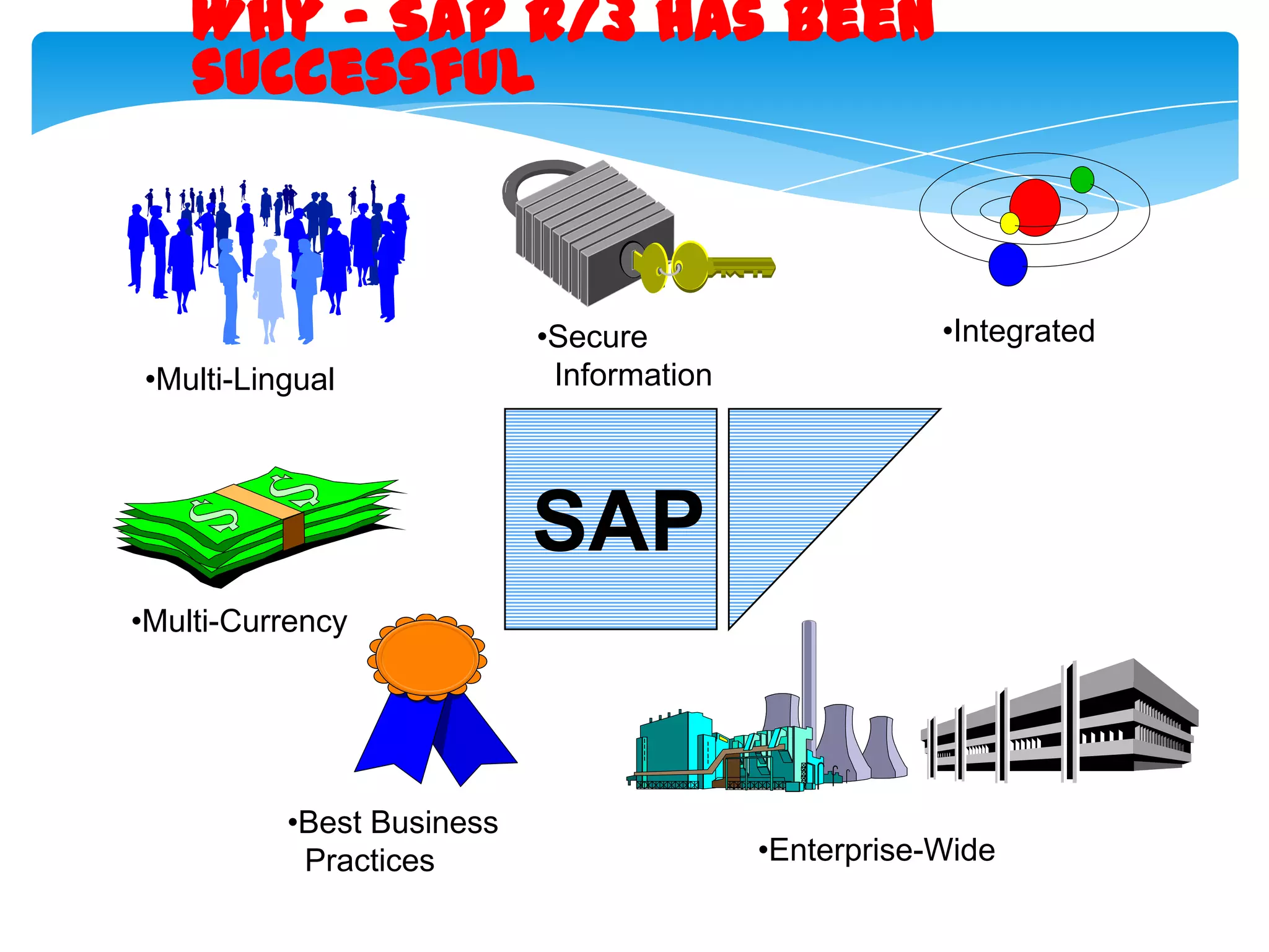 Why - SAP R/3 has been
successful

&bull;Multi-Lingual

&bull;Secure
Information

&bull;Integrated

SAP
&bull;Multi-Currency

&bull;Best Business
Practices

&bull;Enterprise-Wide

 