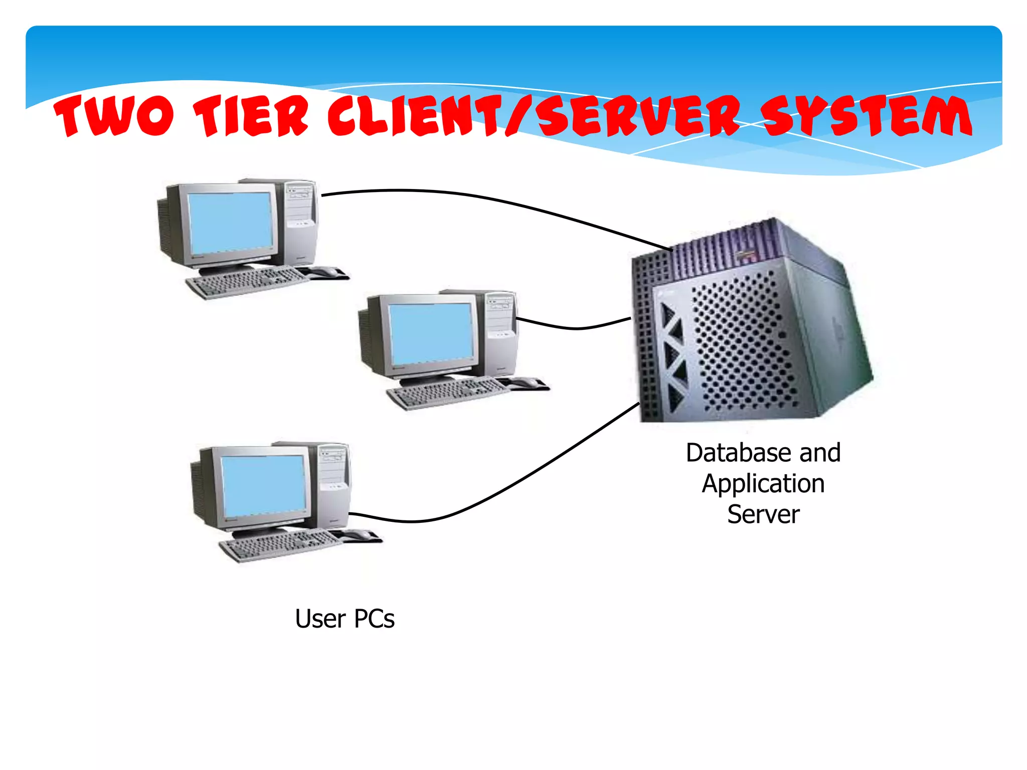 Two Tier Client/Server System

Database and
Application
Server

User PCs

 