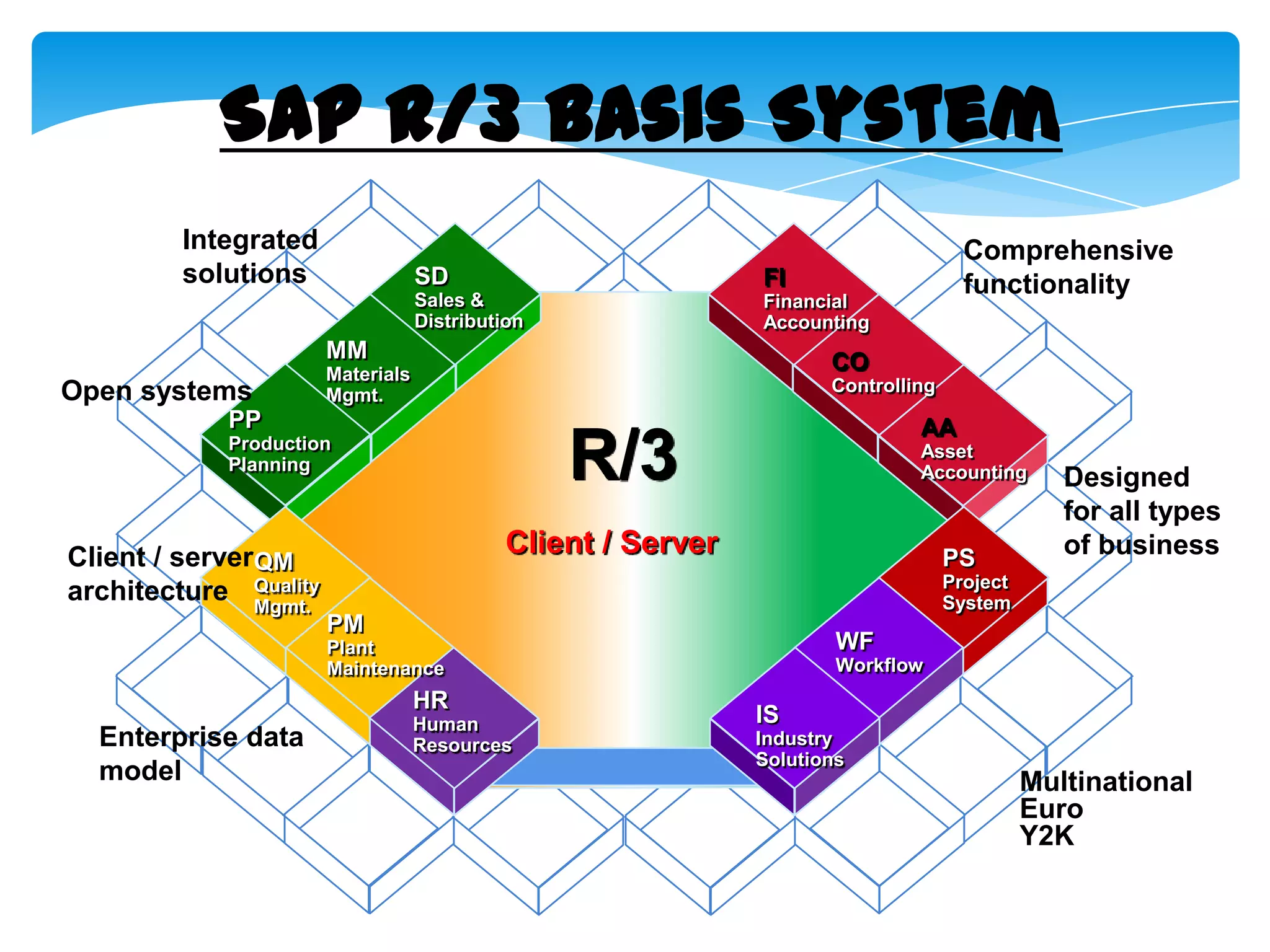 SAP R/3 Basis System
Integrated
solutions

SD

FI

Sales &
Distribution

Financial
Accounting

MM

Open systems

CO

Materials
Mgmt.

Controlling

PP

AA

R/3

Production
Planning

Client / serverQM
architecture Quality
Mgmt.

Asset
Accounting

Client / Server

PS

Designed
for all types
of business

Project
System

PM

WF

Plant
Maintenance

HR

Enterprise data
model

Comprehensive
functionality

Human
Resources

Workflow

IS
Industry
Solutions

Multinational
Euro
Y2K

 