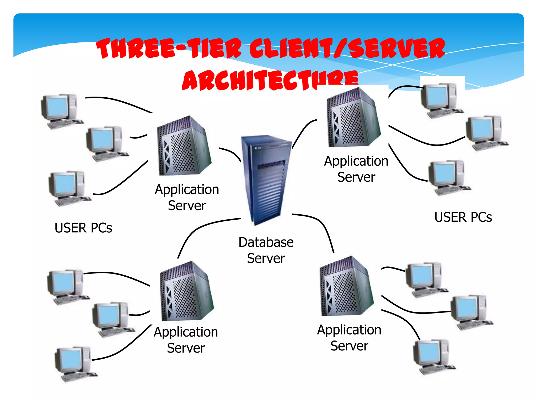 Three-tier Client/Server
Architecture
Application
Server

Application
Server
USER PCs

USER PCs
Database
Server

Application
Server

Application
Server

 