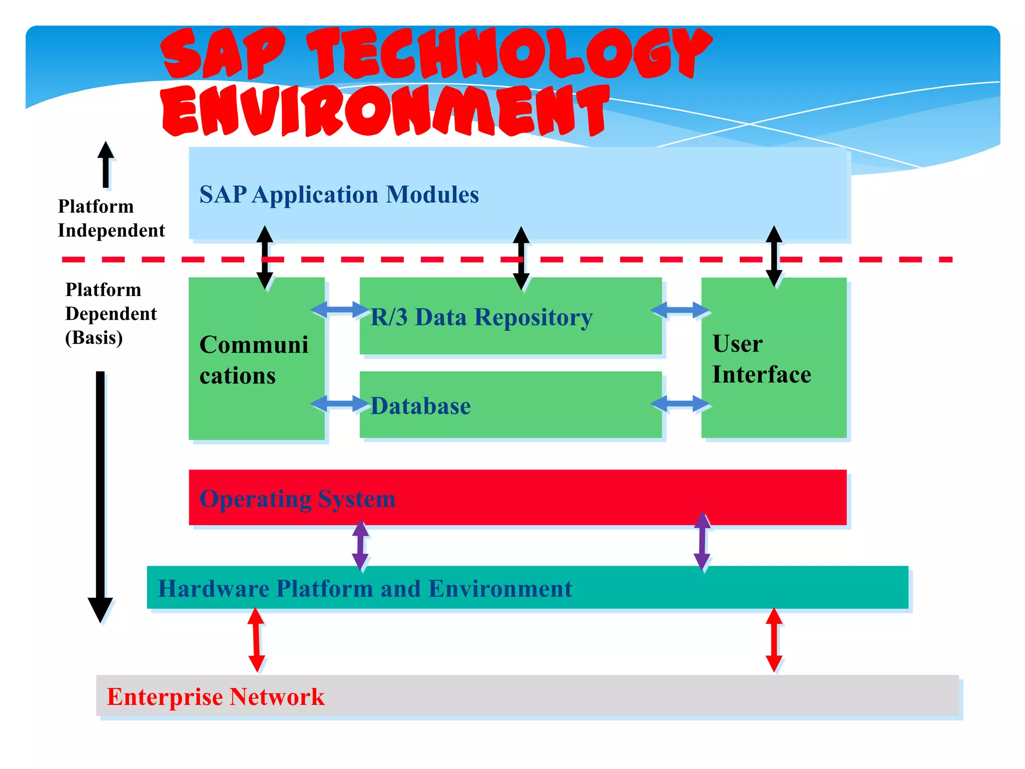 SAP technology
environment
Platform
Independent
Platform
Dependent
(Basis)

SAP Application Modules

R/3 Data Repository

User
Interface

Communi
cations
Database

Operating System

Hardware Platform and Environment

Enterprise Network

 