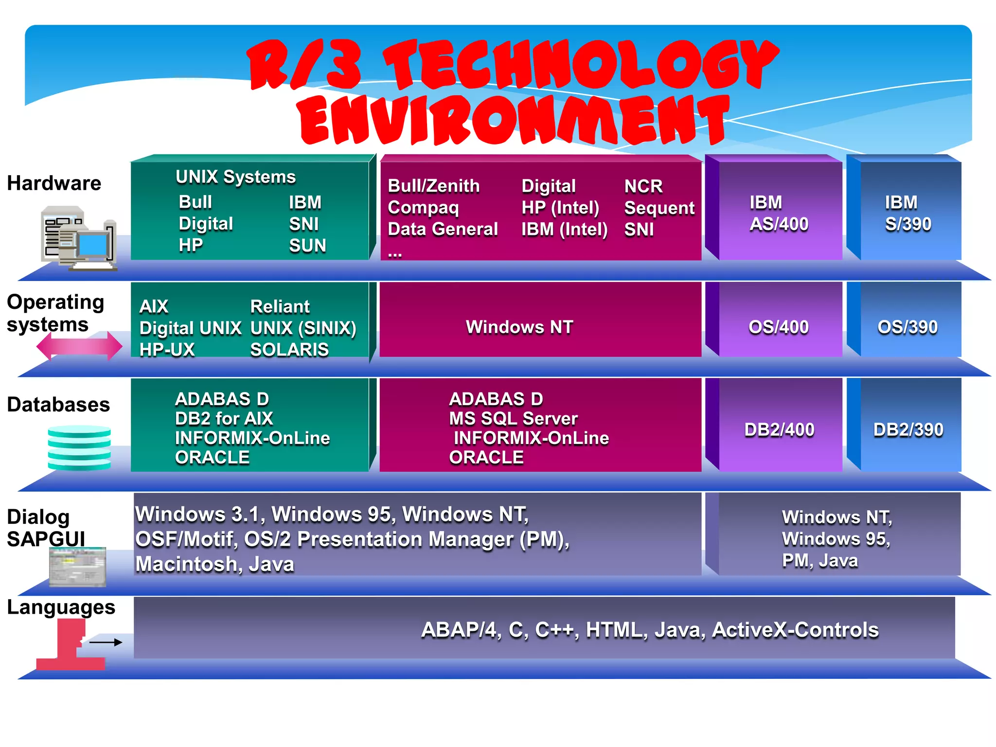 R/3 Technology
Environment
Hardware

UNIX Systems
Bull
IBM
Digital
SNI
HP
SUN

Operating
systems

AIX
Reliant
Digital UNIX UNIX (SINIX)
HP-UX
SOLARIS

Databases

ADABAS D
DB2 for AIX
INFORMIX-OnLine
ORACLE

Dialog
SAPGUI

Bull/Zenith
Compaq
Data General
...

Digital
NCR
HP (Intel) Sequent
IBM (Intel) SNI

Windows NT

ADABAS D
MS SQL Server
INFORMIX-OnLine
ORACLE

Windows 3.1, Windows 95, Windows NT,
OSF/Motif, OS/2 Presentation Manager (PM),
Macintosh, Java

IBM
AS/400

IBM
S/390

OS/400

OS/390

DB2/400

DB2/390

Windows NT,
Windows 95,
PM, Java

Languages
ABAP/4, C, C++, HTML, Java, ActiveX-Controls

 