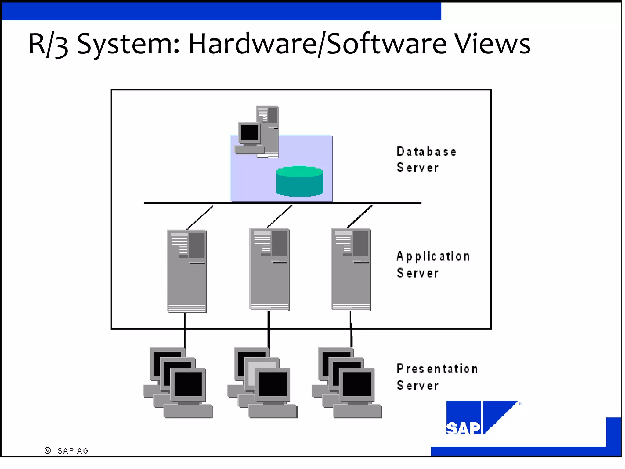 R/3 System: Hardware/Software Views

 