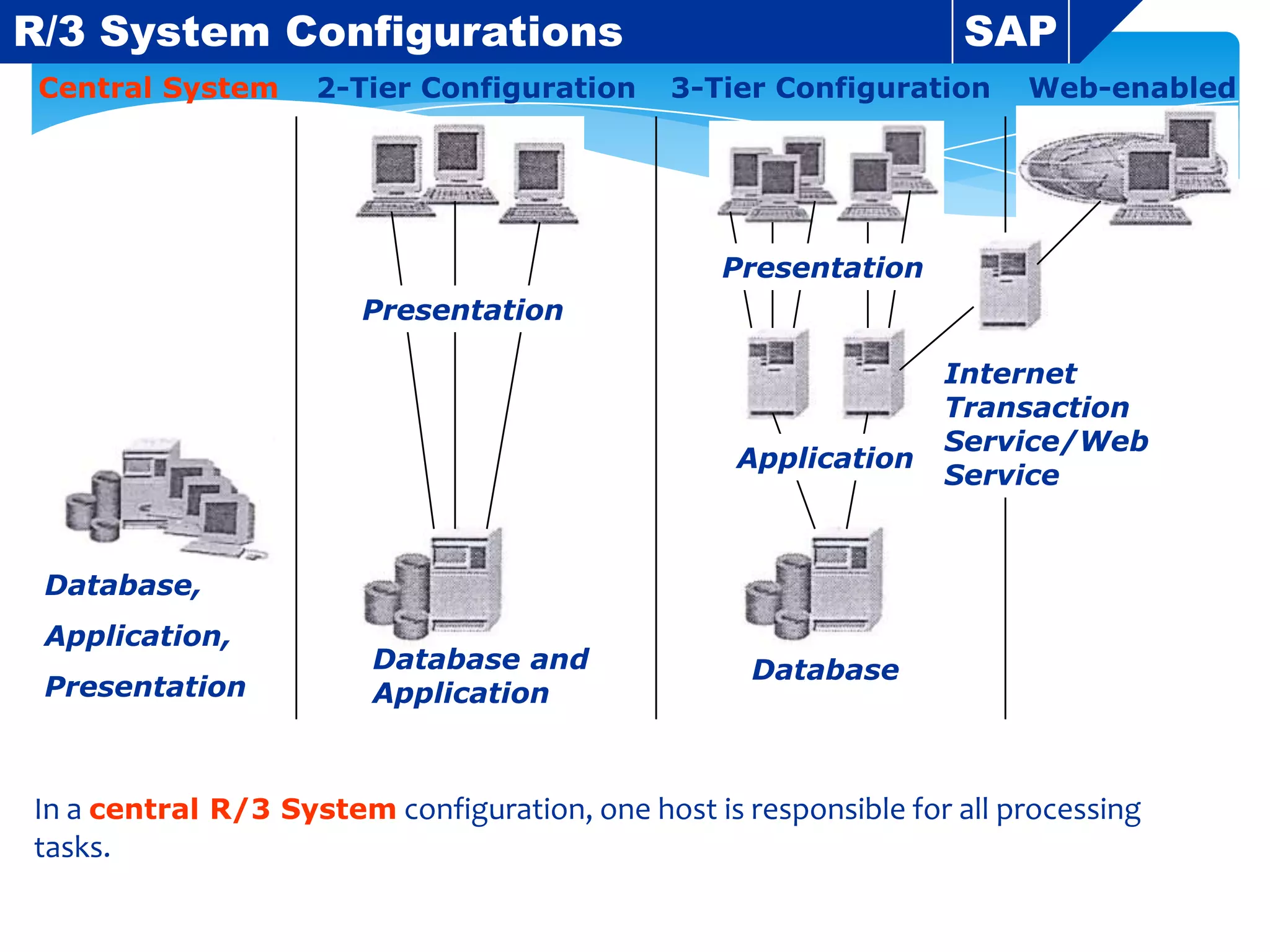 R/3 System Configurations
Central System

2-Tier Configuration

SAP
3-Tier Configuration

Web-enabled

Presentation

Presentation

Application

Internet
Transaction
Service/Web
Service

Database,
Application,
Presentation

Database and
Application

Database

In a central R/3 System configuration, one host is responsible for all processing
tasks.

 