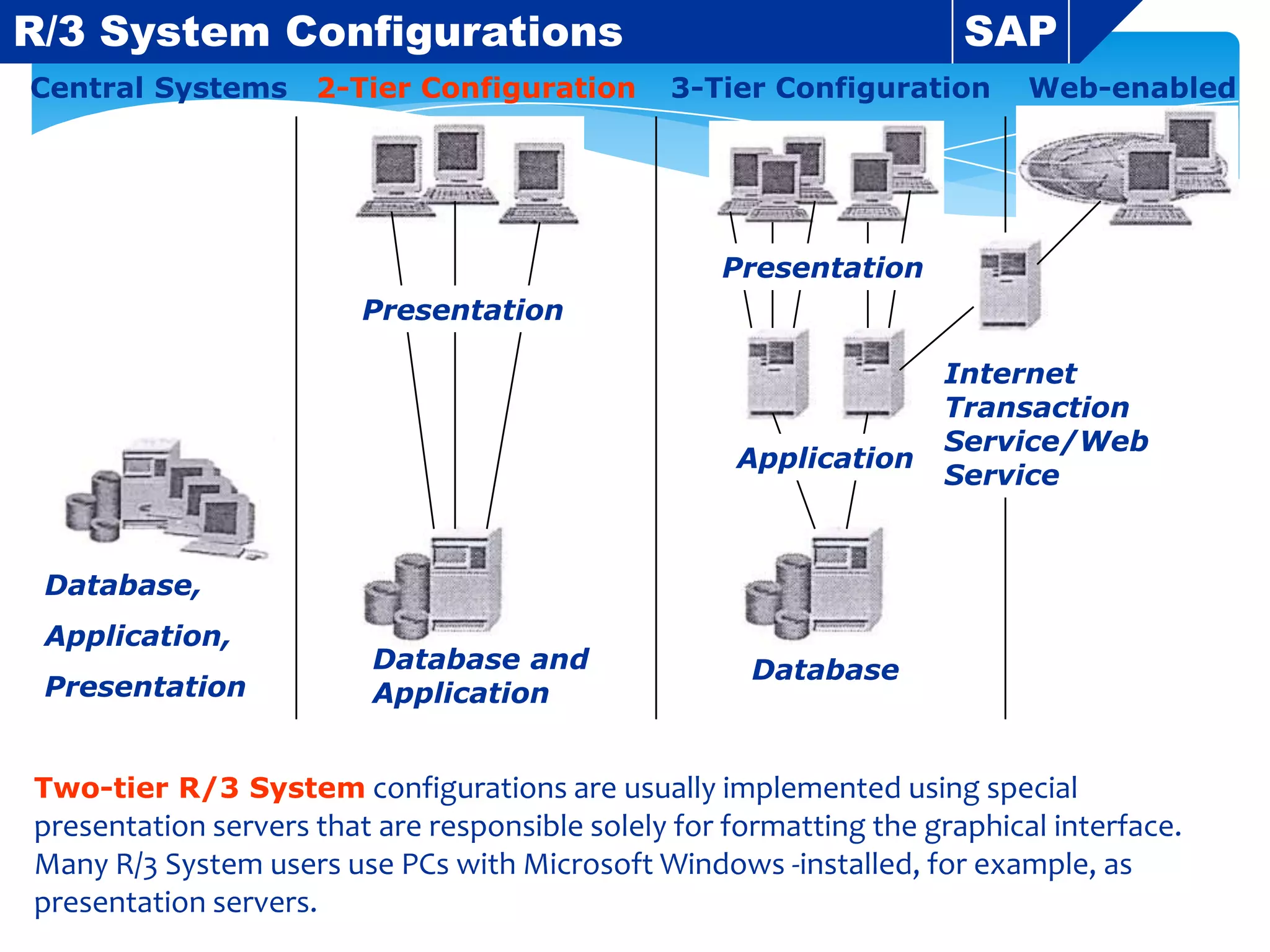 R/3 System Configurations
Central Systems

2-Tier Configuration

SAP
3-Tier Configuration

Web-enabled

Presentation

Presentation

Application

Internet
Transaction
Service/Web
Service

Database,
Application,
Presentation

Database and
Application

Database

Two-tier R/3 System configurations are usually implemented using special

presentation servers that are responsible solely for formatting the graphical interface.
Many R/3 System users use PCs with Microsoft Windows -installed, for example, as
presentation servers.

 