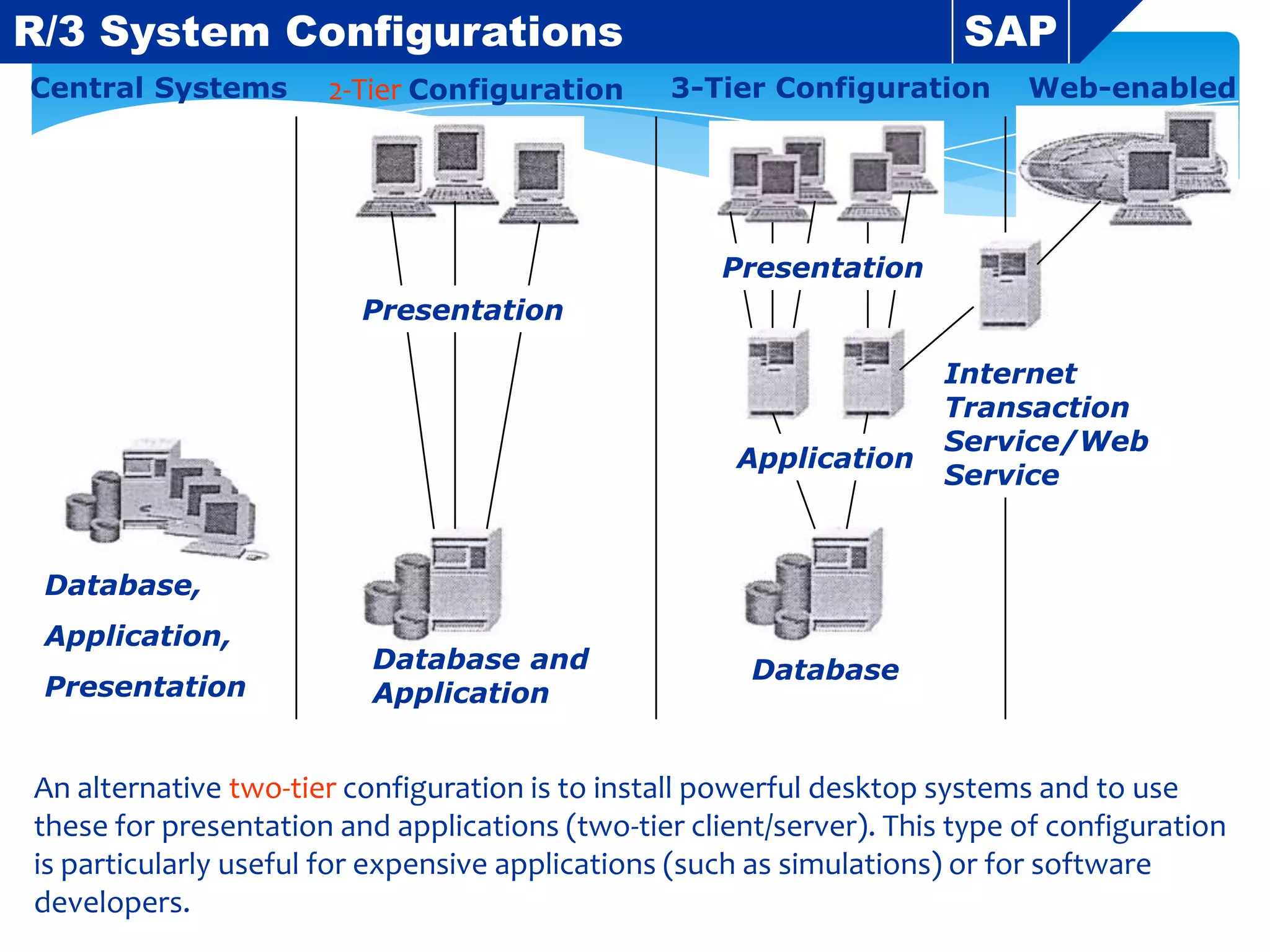 R/3 System Configurations
Central Systems

2-Tier Configuration

SAP
3-Tier Configuration

Web-enabled

Presentation

Presentation

Application

Internet
Transaction
Service/Web
Service

Database,
Application,
Presentation

Database and
Application

Database

An alternative two-tier configuration is to install powerful desktop systems and to use
these for presentation and applications (two-tier client/server). This type of configuration
is particularly useful for expensive applications (such as simulations) or for software
developers.

 