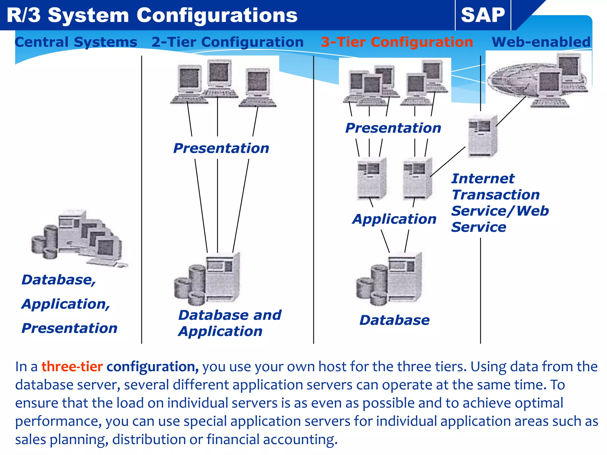 R/3 System Configurations
Central Systems

2-Tier Configuration

SAP
3-Tier Configuration

Web-enabled

Presentation

Presentation

Application

Internet
Transaction
Service/Web
Service

Database,
Application,
Presentation

Database and
Application

Database

In a three-tier configuration, you use your own host for the three tiers. Using data from the
database server, several different application servers can operate at the same time. To
ensure that the load on individual servers is as even as possible and to achieve optimal
performance, you can use special application servers for individual application areas such as
sales planning, distribution or financial accounting.

 