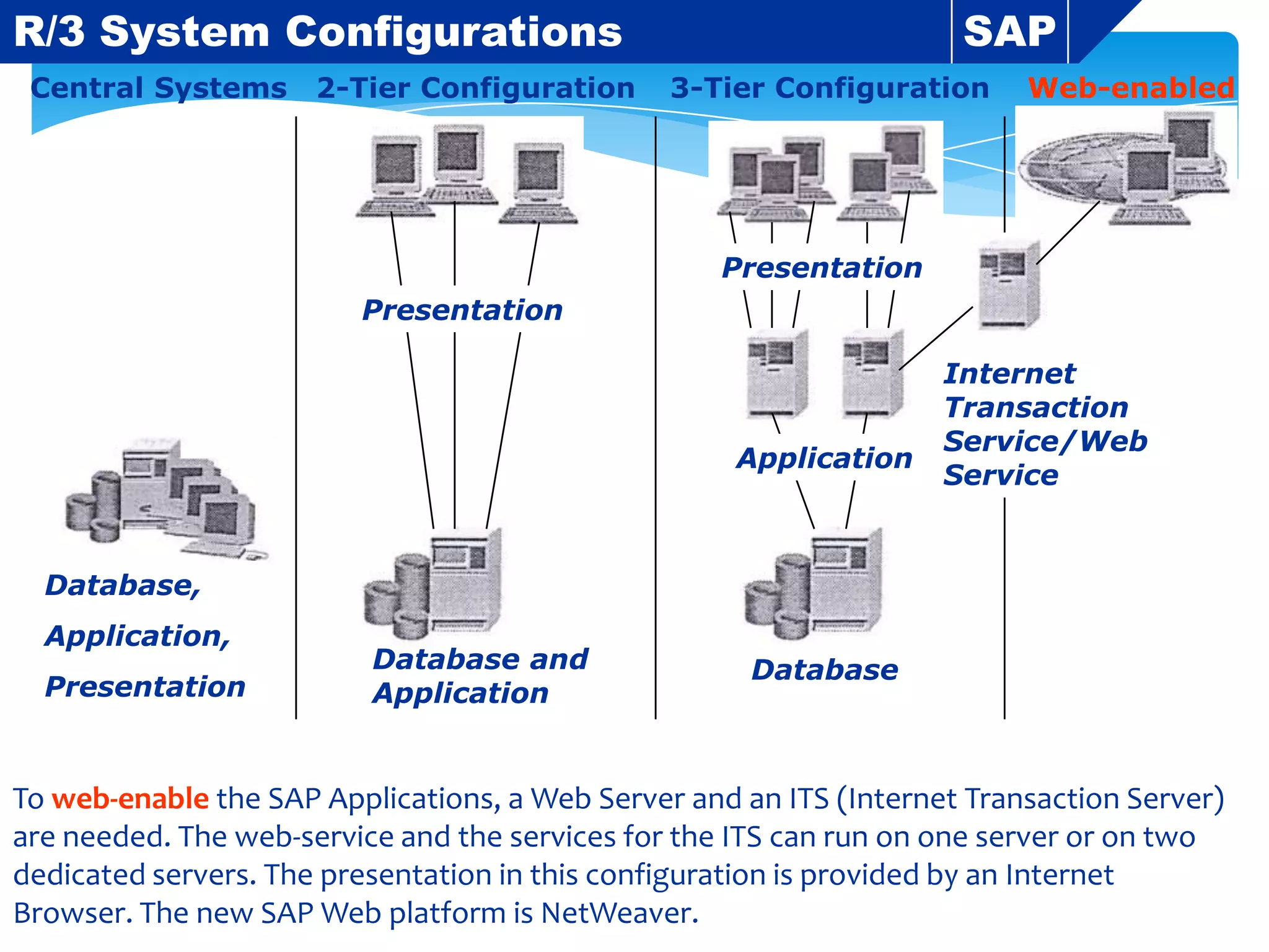 R/3 System Configurations
Central Systems

2-Tier Configuration

SAP
3-Tier Configuration

Web-enabled

Presentation

Presentation

Application

Internet
Transaction
Service/Web
Service

Database,
Application,
Presentation

Database and
Application

Database

To web-enable the SAP Applications, a Web Server and an ITS (Internet Transaction Server)
are needed. The web-service and the services for the ITS can run on one server or on two
dedicated servers. The presentation in this configuration is provided by an Internet
Browser. The new SAP Web platform is NetWeaver.

 