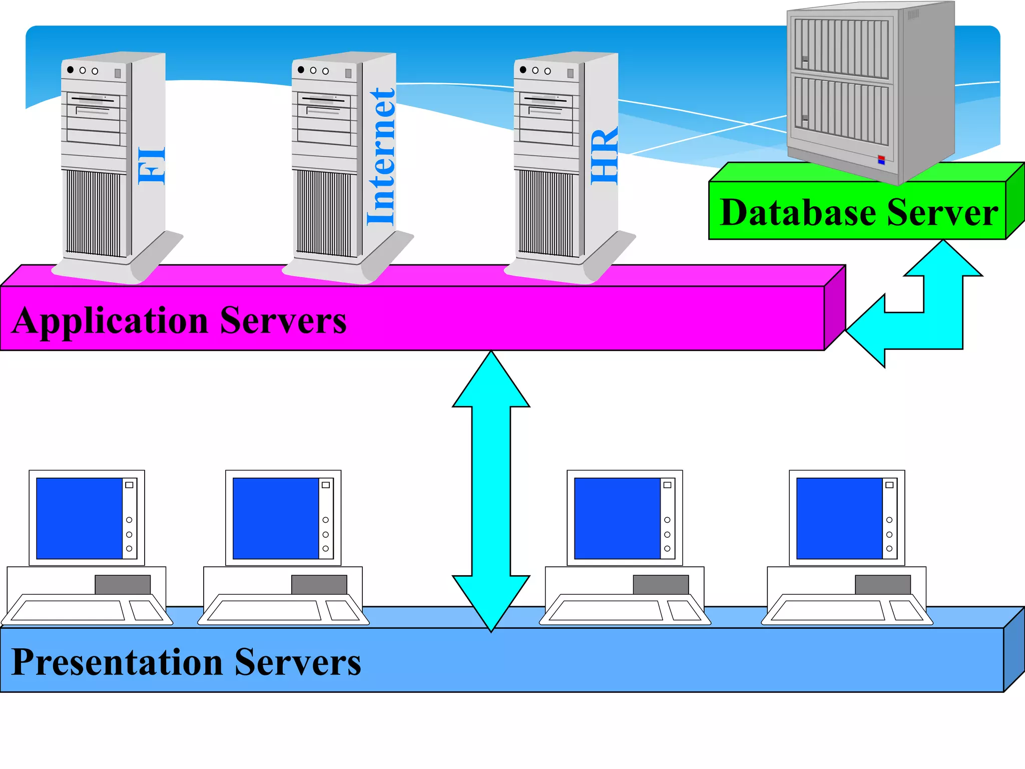 Database Server
Application Servers

Presentation Servers

 