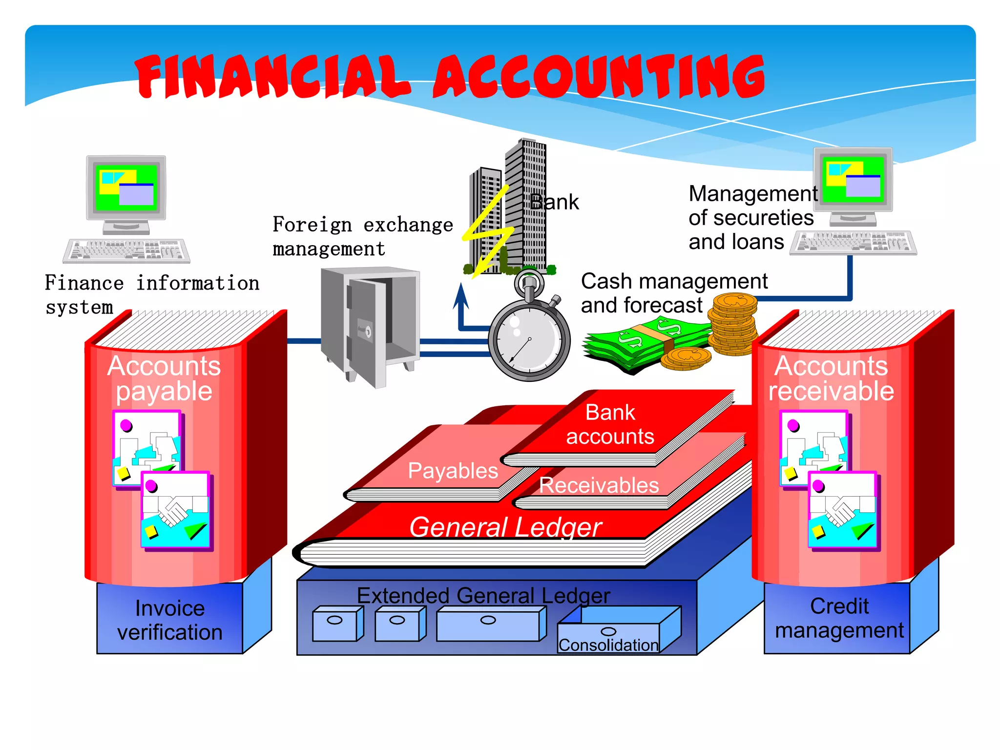 Financial Accounting
Foreign exchange
management
Finance information
system

Management
of secureties
and loans

Bank

Cash management
and forecast

Accounts
payable

Bank
accounts
Payables

Accounts
receivable

Receivables

General Ledger
Invoice
verification

Extended General Ledger
Consolidation

Credit
management

 