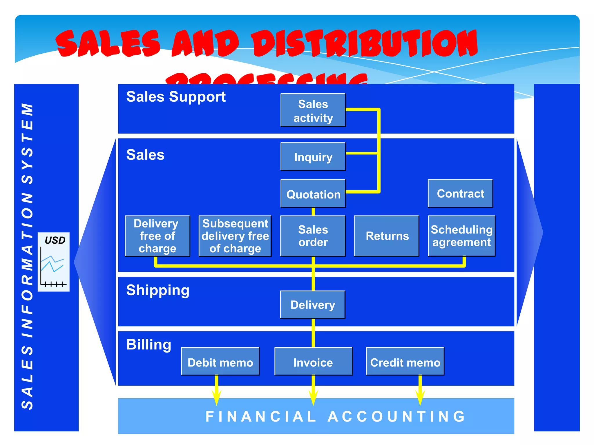 Sales
activity

Sales

Inquiry

Contract

Quotation

USD

Delivery
free of
charge

Subsequent
delivery free
of charge

Sales
order

Returns

Scheduling
agreement

Shipping
Delivery

Billing
Debit memo

Invoice

Credit memo

FINANCIAL ACCOUNTING

MATERIALS MANAGEMENT

SALES INFORMATION SYSTEM

Sales and Distribution
Sales Processing
Support

 