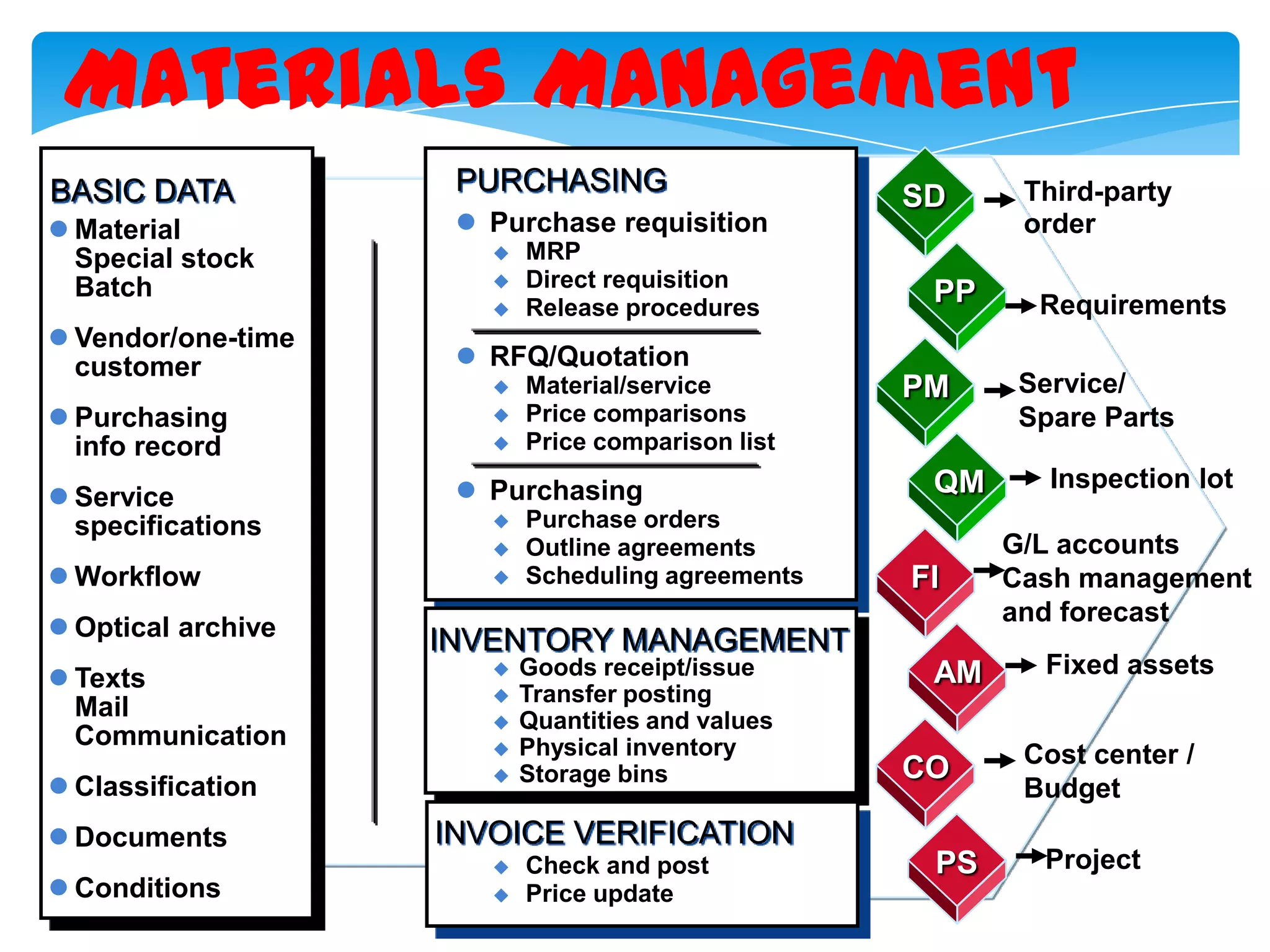 Materials Management
 Vendor/one-time
customer

 Purchasing
info record
 Service
specifications
 Workflow

 Optical archive

 Purchase requisition








Material/service
Price comparisons
Price comparison list

 Purchasing




PP

Third-party
order

Requirements

Purchase orders
Outline agreements
Scheduling agreements

Service/
Spare Parts
Service /
Inspection
QM spare parts lot

PM

FI

INVENTORY MANAGEMENT


 Classification



 Conditions

SD

 RFQ/Quotation

 Texts
Mail
Communication

 Documents

MRP
Direct requisition
Release procedures

Vendor evaluation

 Material
Special stock
Batch

PURCHASING

Purchasing information system

BASIC DATA





Goods receipt/issue
Transfer posting
Quantities and values
Physical inventory
Storage bins

AM
CO

INVOICE VERIFICATION



Check and post
Price update

PS

G/L accounts
Cash management
and forecast
Fixed assets
Cost center /
Budget
Project

 