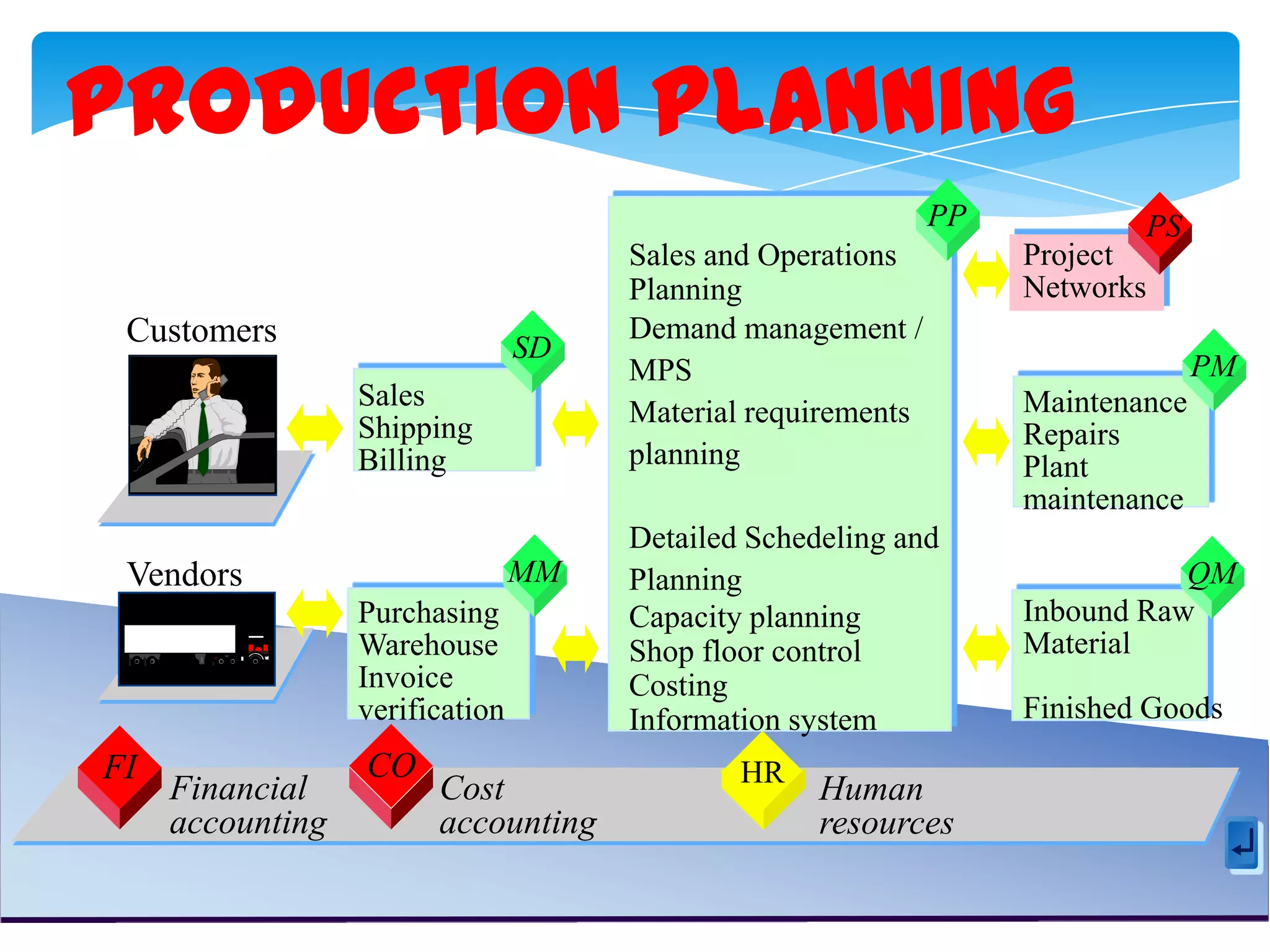 Production Planning
PP
SD

Sales
Shipping
Billing

Sales and Operations
Planning
Demand management /
MPS
Material requirements
planning

Purchasing
Warehouse
Invoice
verification

Detailed Schedeling and
Planning
Capacity planning
Shop floor control
Costing
Information system

Customers

SD

MM
SD

Vendors

FI

Financial
accounting

CO

Cost
accounting

HR

Human
resources

PS
SD

Project
Networks

PM
SD
Maintenance
Repairs
Plant
maintenance
QM
SD
Inbound Raw
Material
Finished Goods

 