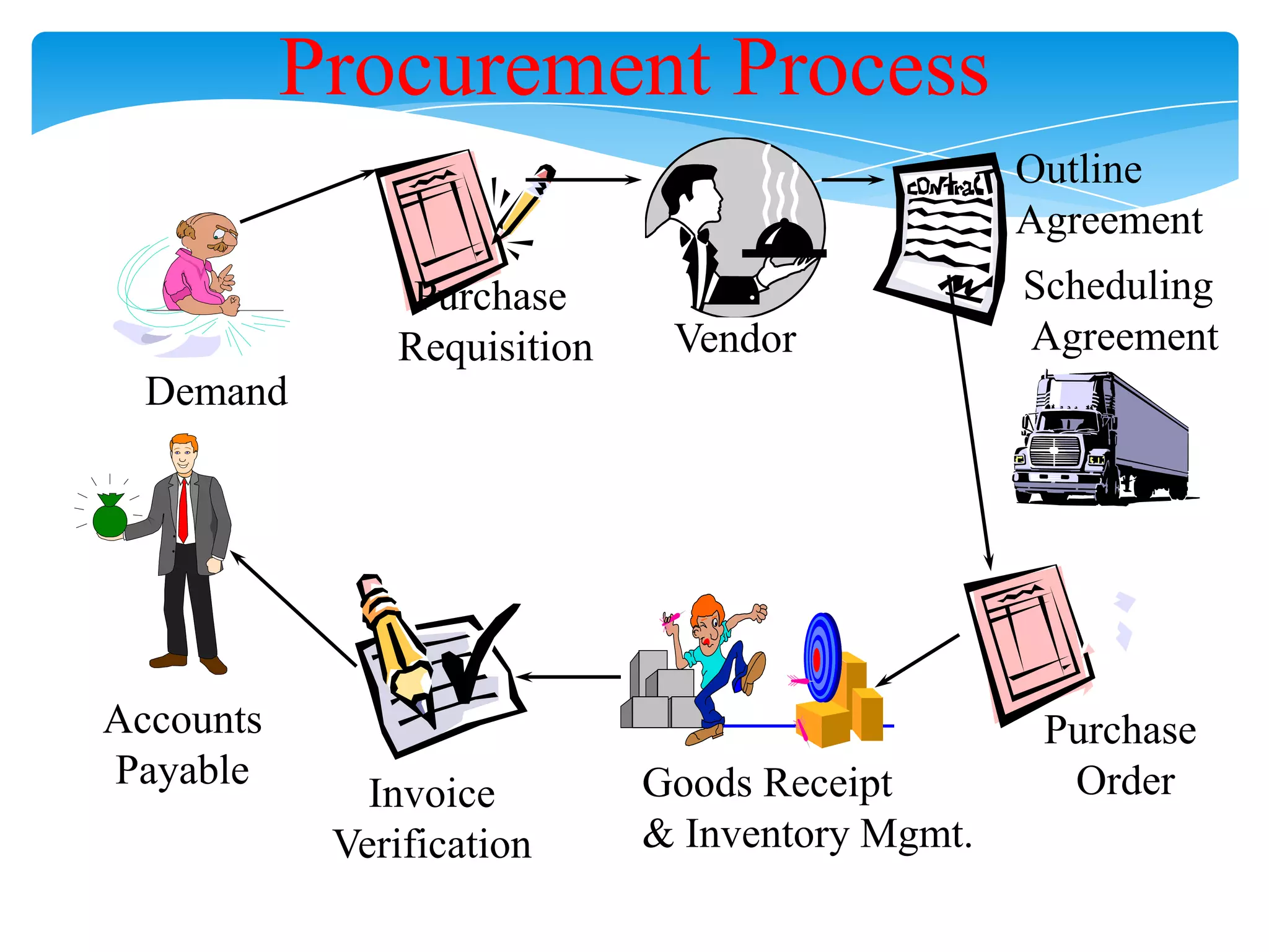 Procurement Process
Outline
Agreement
Purchase
Requisition

Vendor

Scheduling
Agreement

Demand

Accounts
Payable

Invoice
Verification

Goods Receipt
& Inventory Mgmt.

Purchase
Order

 