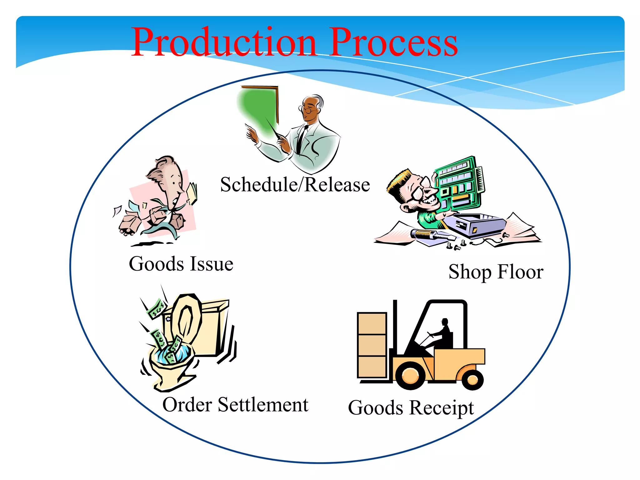 Production Process

Schedule/Release

Goods Issue

Order Settlement

Shop Floor

Goods Receipt

 
