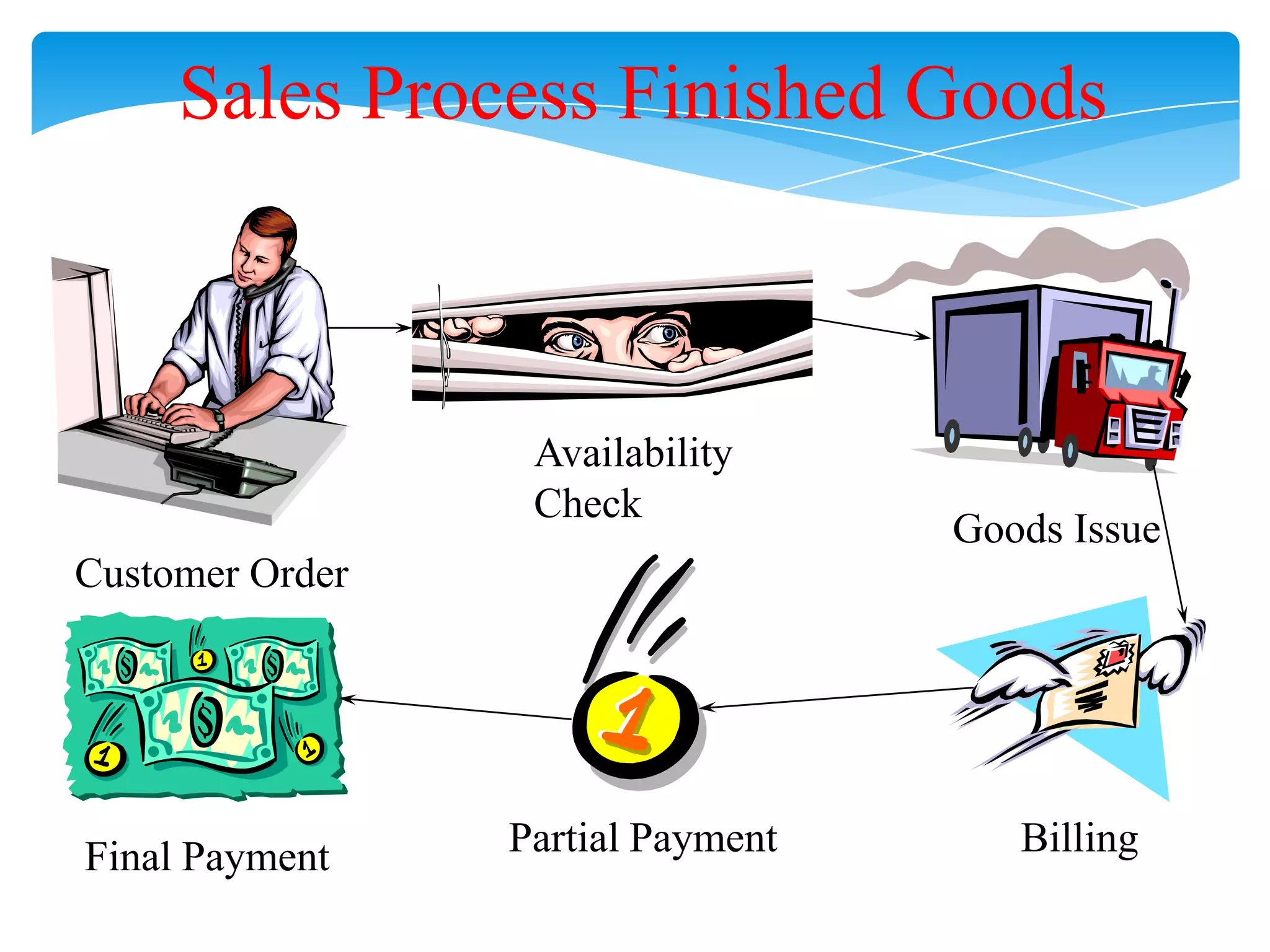 Sales Process Finished Goods

Availability
Check

Goods Issue

Customer Order

Final Payment

Partial Payment

Billing

 