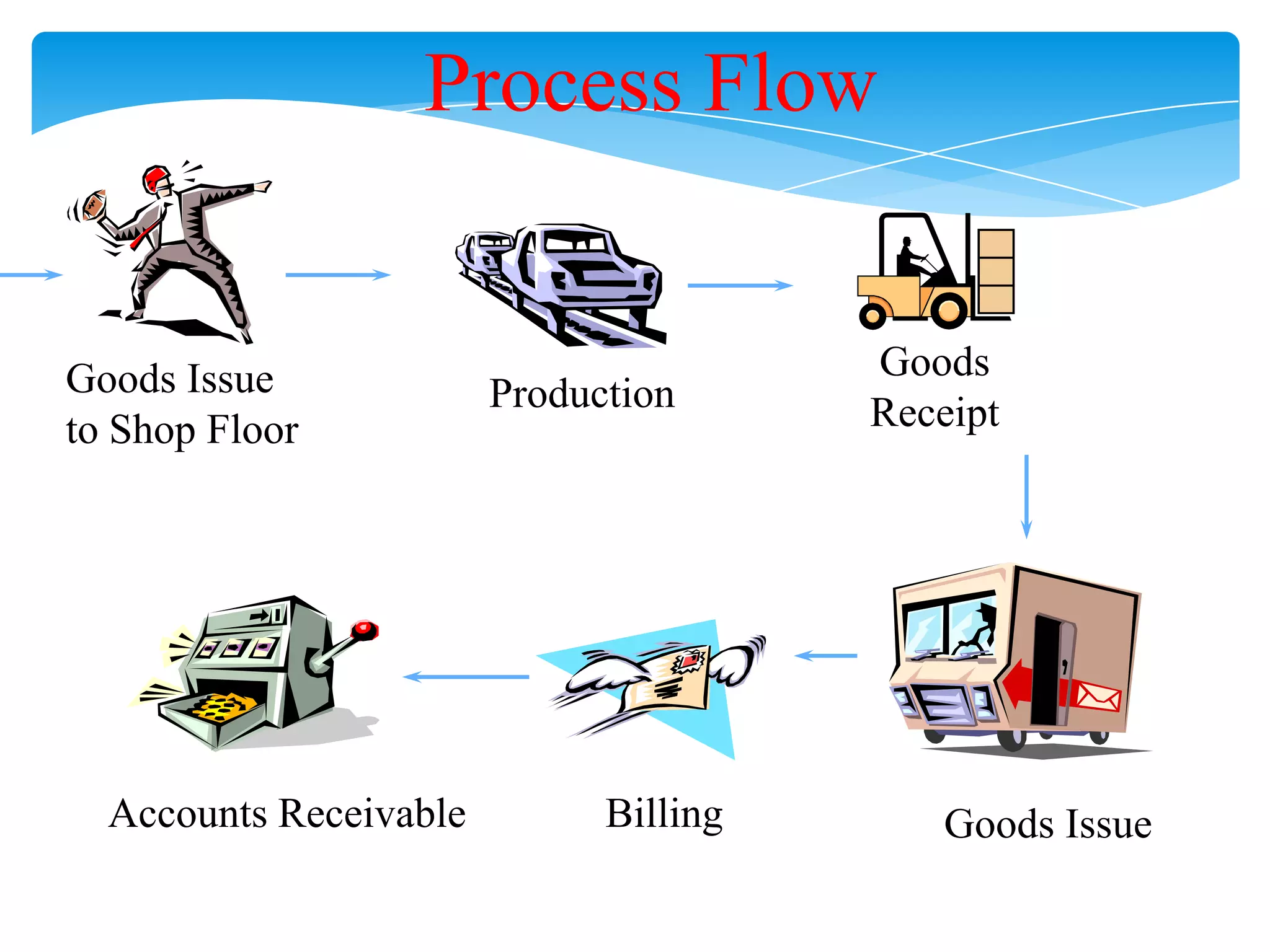 Process Flow

Goods Issue
to Shop Floor

Accounts Receivable

Production

Billing

Goods
Receipt

Goods Issue

 