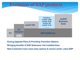 Evolution of SAP products

mySAP ERP

R/3

R/3
Enterprise

Solutions
mySAP CRM
mySAP SCM
mySAP HR
mySAP PLM
………..

mySAP
Business
Suite

SAP NetWeaver

Web AS

•Easing Upgrade Plans & Providing Transition Options
•Bringing benefits of SAP Netweaver into installed base

•New Customers have more entry options & receive world –class ERP

 