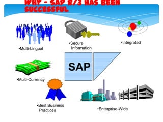 Why - SAP R/3 has been
successful

•Multi-Lingual

•Secure
Information

•Integrated

SAP
•Multi-Currency

•Best Business
Practices

•Enterprise-Wide

 