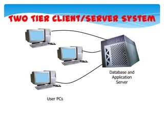 Two Tier Client/Server System

Database and
Application
Server

User PCs

 