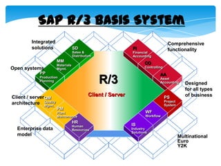SAP R/3 Basis System
Integrated
solutions

SD

FI

Sales &
Distribution

Financial
Accounting

MM

Open systems

CO

Materials
Mgmt.

Controlling

PP

AA

R/3

Production
Planning

Client / serverQM
architecture Quality
Mgmt.

Asset
Accounting

Client / Server

PS

Designed
for all types
of business

Project
System

PM

WF

Plant
Maintenance

HR

Enterprise data
model

Comprehensive
functionality

Human
Resources

Workflow

IS
Industry
Solutions

Multinational
Euro
Y2K

 