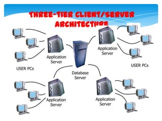 Three-tier Client/Server
Architecture
Application
Server

Application
Server
USER PCs

USER PCs
Database
Server

Application
Server

Application
Server

 