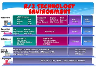 R/3 Technology
Environment
Hardware

UNIX Systems
Bull
IBM
Digital
SNI
HP
SUN

Operating
systems

AIX
Reliant
Digital UNIX UNIX (SINIX)
HP-UX
SOLARIS

Databases

ADABAS D
DB2 for AIX
INFORMIX-OnLine
ORACLE

Dialog
SAPGUI

Bull/Zenith
Compaq
Data General
...

Digital
NCR
HP (Intel) Sequent
IBM (Intel) SNI

Windows NT

ADABAS D
MS SQL Server
INFORMIX-OnLine
ORACLE

Windows 3.1, Windows 95, Windows NT,
OSF/Motif, OS/2 Presentation Manager (PM),
Macintosh, Java

IBM
AS/400

IBM
S/390

OS/400

OS/390

DB2/400

DB2/390

Windows NT,
Windows 95,
PM, Java

Languages
ABAP/4, C, C++, HTML, Java, ActiveX-Controls

 