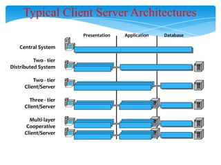 Typical Client Server Architectures
Presentation

Central System
Two - tier
Distributed System
Two - tier
Client/Server
Three - tier
Client/Server

Multi-layer
Cooperative
Client/Server

Application

Database

 