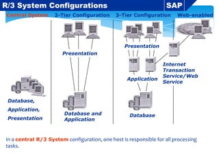 R/3 System Configurations
Central System

2-Tier Configuration

SAP
3-Tier Configuration

Web-enabled

Presentation

Presentation

Application

Internet
Transaction
Service/Web
Service

Database,
Application,
Presentation

Database and
Application

Database

In a central R/3 System configuration, one host is responsible for all processing
tasks.

 