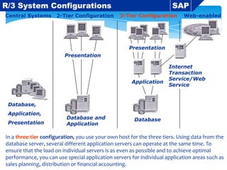 R/3 System Configurations
Central Systems

2-Tier Configuration

SAP
3-Tier Configuration

Web-enabled

Presentation

Presentation

Application

Internet
Transaction
Service/Web
Service

Database,
Application,
Presentation

Database and
Application

Database

In a three-tier configuration, you use your own host for the three tiers. Using data from the
database server, several different application servers can operate at the same time. To
ensure that the load on individual servers is as even as possible and to achieve optimal
performance, you can use special application servers for individual application areas such as
sales planning, distribution or financial accounting.

 