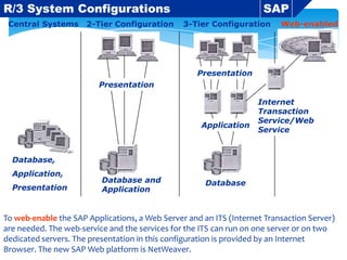 R/3 System Configurations
Central Systems

2-Tier Configuration

SAP
3-Tier Configuration

Web-enabled

Presentation

Presentation

Application

Internet
Transaction
Service/Web
Service

Database,
Application,
Presentation

Database and
Application

Database

To web-enable the SAP Applications, a Web Server and an ITS (Internet Transaction Server)
are needed. The web-service and the services for the ITS can run on one server or on two
dedicated servers. The presentation in this configuration is provided by an Internet
Browser. The new SAP Web platform is NetWeaver.

 