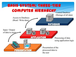 Basis System: Three-Tier
Computer HierarchyCentral Database
(Storage of all data)
Access to Database:
(Read / Write data)

Database
Input / Output
of data to users

Application

Presentation

Processing of data
using application logic

Presentation of the
processed data to
the user

 